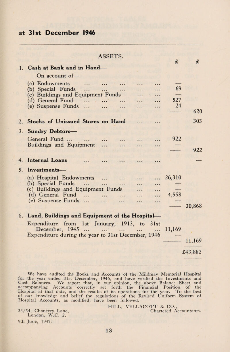 at 31st December 1946 ASSETS. 1. Cash at Bank and in Hand— On account of— (a) Endowments (b) Special Funds (c) Buildings and Equipment Funds (d) General Fund (e) Suspense Funds ... 2. Stocks of Unissued Stores on Hand 3. Sundry Debtors— General Fund ... Buildings and Equipment £ £ 69 527 24 - 620 303 922 - 922 4. Internal Loans ... ... ... ... ... — 5. Investments— (a) Hospital Endowments ... ... ... ... 26,310 (b) Special Funds ... ... ... ... ... — (c) Buildings and Equipment Funds ... ... — (d) General Fund ... ... ... ... ... 4,558 (e) Suspense Funds ... ... ... ... ... — - 30,868 6. Land, Buildings and Equipment of the Hospital— Expenditure from 1st January, 1913, to 31st December, 1945 ... ... ... ... ... 11,169 Expenditure during the year to 31st December, 1946 -— - 11,169 £43,882 We have audited the Books and Accounts of the Mildmay Memorial Hospital for the year ended 31st December, 1946, and have verified the Investments and Cash Balances. We report that, in our opinion, the above Balance Sheet and accompanying Accounts correctly set forth the Financial Position of the Hospital at that date, and the results of its operations for the year. To the best of our knowledge and belief the regulations of the Revised Uniform System of Hospital Accounts, as modified, have been followed. HILL, VELLACOTT & CO., 33/34, Chancery Lane, Chartered Accountants. London, W.C. 2. 9th June, 1947.