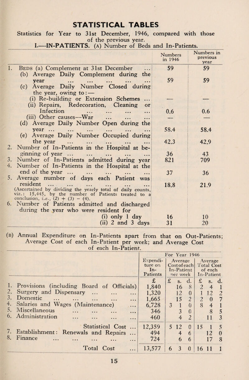 Statistics for Year to 31st December, 1946, compared with those of the previous year. _ I.-—IN-PATIENTS, (a) Number of Beds and In-Patients. Numbers in 1946 Numbers in previous year 1. Beds (a) Complement at 31st December 59 59 (b) Average Daily Complement during the y ••• ••• ••• ••• 59 59 (c) Average Daily Number Closed during the year, owing to : — (i) Re-building or Extension Schemes ... (ii) Repairs, Redecoration, Cleaning or Infection 0.6 0.6 (iii) Other causes—War _ — (d) Average Daily Number Open during the ycsi ••• ••• ••• ••• «»« • • • 58.4 58.4 (e) Average Daily Number Occupied during the year ••• •*»• ••• ••• 42.3 42.9 2. Number of In-Patients in the Hospital at be¬ ginning of year ... 36 43 3. Number of In-Patients admitted during year 821 709 4. Number of In-Patients in the Hospital at the end of the year ... 37 36 5. Average number of days each Patient was resident ... 18.8 21.9 (Ascertained by dividing the yearly total of daily counts, viz.: 15,445, by the number of Patients treated to a conclusion, i.e., (2) 4- (3) - (4). 6. Number of Patients admitted and discharged during the year who were resident for (i) only 1 day 16 10 (ii) 2 and 3 days 31 20 (b) Annual Expenditure on In-Patients apart from that on Out-Patients; Average Cost of each In-Patient per week; and Average Cost of each In-Patient. Expendi¬ ture on In- Patients For Year 19 Average Cost of each In-Patient ner week 46 Average Total Cost of each In-Patient ~1T £ s. d. £ s. d. 1. Provisions (including Board of Officials) 1,840 16 8 2 4 1 2. Surgery and Dispensary 1,320 12 0 1 12 2 3. Domestic 1,665 15 2 2 0 7 4. Salaries and Wages (Maintenance) 6,728 3 1 0 8 4 1 5. Miscellaneous ... ... 346 3 0 8 5 6. Administration 460 4 2 11 3 Statistical Cost ... 12,359 5 12 0 15 1 5 7. Establishment: Renewals and Repairs ... 494 4 6 12 0 8. Finance 724 6 6 17 8 Total Cost ...| 13,577 6 3 0 16 11 1