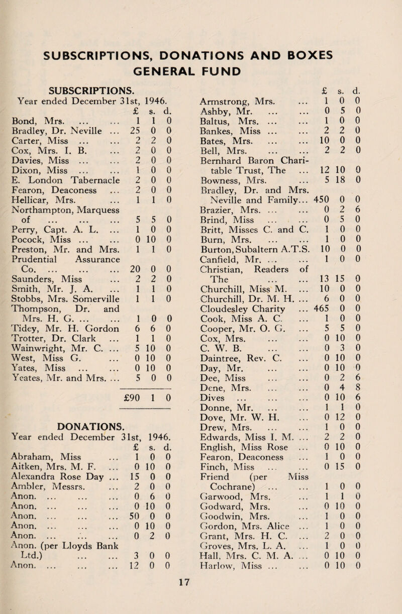 SUBSCRIPTIONS, DONATIONS AND BOXES GENERAL FUND SUBSCRIPTIONS. £ s. d. Year ended December 31st, 1946. Armstrong, Mrs. 1 0 0 £ s. d. Ashby, Mr. 0 5 0 Bond, Mrs. 1 1 0 Baltus, Mrs. ... 1 0 0 Bradley, Dr. Neville ... 25 0 0 Bankes, Miss ... 2 2 0 Carter, Miss 2 2 0 Bates, Mrs. 10 0 0 Cox, Mrs. I. B. 2 0 0 Bell, Mrs. 2 2 0 Davies, Miss ... 2 0 0 Bernhard Baron Chari- Dixon, Miss 1 0 0 table Trust, The 12 10 0 E. London Tabernacle 2 0 0 Bowness, Mrs. 5 18 0 Fearon, Deaconess 2 0 0 Bradley, Dr. and Mrs. Hellicar, Mrs. 1 1 0 Neville and Family... 450 0 0 Northampton, Marquess Brazier, Mrs. ... 0 2 6 of ... ... ... 5 5 0 Brind, Miss 0 5 0 Perry, Capt. A. L. 1 0 0 Britt, Misses C. and C. 1 0 0 Pocock, Miss ... 0 10 0 Burn, Mrs. 1 0 0 Preston, Mr. and Mrs. 1 1 0 Burton, Subaltern A.T.S. 10 0 0 Prudential Assurance Canfield, Mr. ... 1 0 0 C o • •«» ••• ••• 20 0 0 Christian, Readers of Saunders, Miss 2 2 0 The 13 15 0 Smith, Mr. J. A. 1 1 0 Churchill, Miss M. 10 0 0 Stobbs, Mrs. Somerville 1 1 0 Churchill, Dr. M. H. ... 6 0 0 Thompson, Dr. and Cloudesley Charity 465 0 0 Mrs. H. G. ... 1 0 0 Cook, Miss A. C. 1 0 0 Tidey, Mr. H. Gordon 6 6 0 Cooper, Mr. O. G. 5 5 0 Trotter, Dr. Clark 1 1 0 Cox, Mrs. 0 10 0 Wainwright, Mr. C. ... 5 10 0 C. W. B. 0 3 0 West, Miss G. 0 10 0 Daintree, Rev. C. 0 10 0 Yates, Miss 0 10 0 Day, Mr. 0 10 0 Yeates, Mr. and Mrs. ... 5 0 0 Dee, Miss 0 2 6 Dene, Mrs. 0 4 8 £90 1 0 Dives 0 10 6 Donne, Mr. 1 1 0 Dove, Mr. W. H. 0 12 0 DONATIONS. Drew, Mrs. 1 0 0 Year ended December 31st, 1946. Edwards, Miss I. M. ... 2 2 0 £ s. d. English, Miss Rose 0 10 0 Abraham, Miss 1 0 0 Fearon, Deaconess 1 0 0 Aitken, Mrs. M. F. 0 10 0 Finch, Miss 0 15 0 Alexandra Rose Day ... 15 0 0 Friend (per Miss Ambler, Messrs. 2 0 0 Cochrane) 1 0 0 Anon. 0 6 0 Garwood, Mrs. 1 1 0 Anon. ... 0 10 0 Godward, Mrs. 0 10 0 Anon. 50 0 0 Goodwin, Mrs. 1 0 0 Anon. ... 0 10 0 Gordon, Mrs. Alice ... 1 0 0 Anon. 0 2 0 Grant, Mrs. H. C. 2 0 0 Anon, (per Lloyds Bank Groves, Mrs. L. A. 1 0 0 Ltd.) . 3 0 0 Hall, Mrs. C. M. A. ... 0 10 0 Anon. 12 0 0 Harlow, Miss ... 0 10 0