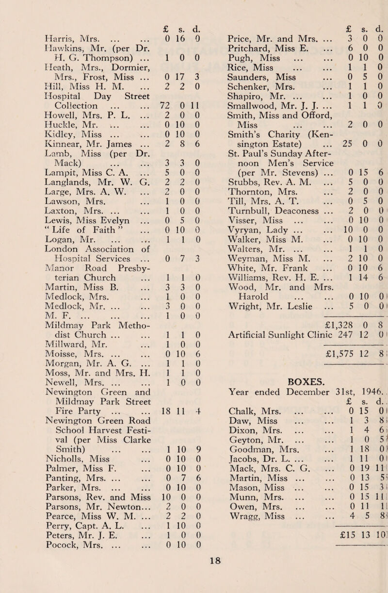 £ s. d. £ s. d. Harris, Mrs. 0 16 0 Price, Mr. and Mrs. ... 3 0 0 Hawkins, Mr. (per Dr. Pritchard, Miss E. ... 6 0 0 H. G. Thompson) ... 1 0 0 Pugh, Miss ... 0 10 0 Heath, Mrs., Dormier, Rice, Miss ... 1 1 0 Mrs., Frost, Miss ... 0 17 3 Saunders, Miss 0 5 0 Hill, Miss PI. M. 2 2 0 Schenker, Mrs. ... 1 1 0 Hospital Day Street Shapiro, Mr. ... ... 1 0 0 Collection 72 0 11 Smallwood, Mr. J. J. ... 1 1 0 Howell, Mrs. P. L. 2 0 0 Smith, Miss and Offord, Huckle, Mr. 0 10 0 Miss ... 2 0 0 Kidley, Miss ... 0 10 0 Smith’s Charity (Ken- Kinnear, Mr. James ... 2 8 6 sington Estate) ... 25 0 0 Lamb, Miss (per Dr. St. Paul’s Sunday After- Mack) 3 3 0 noon Men’s Service Lampit, Miss C. A. 5 0 0 (per Mr. Stevens) 0 15 6 Langlands, Mr. W. G. 2 2 0 Stubbs, Rev. A. M. ... 5 0 0 Large, Mrs. A. W. 2 0 0 Thornton, Mrs. ... 2 0 0 Lawson, Mrs. 1 0 0 Till, Mrs. A. T. ... 0 5 0 Laxton, Mrs. ... 1 0 0 Turnbull, Deaconess ... 2 0 0 Lewis, Miss Evelyn 0 5 0 Visser, Miss ... 0 10 0 “Life of Faith” 0 10 0 Vyryan, Lady ... ... 10 0 0 Logan, Mr. 1 1 0 Walker, Miss M. ... 0 10 0 London Association of Walters, Mr. ... 1 1 0 Hospital Services 0 7 3 Weyman, Miss M. 2 10 0 Manor Road Presby- White, Mr. Frank ... 0 10 6 terian Church 1 1 0 Williams, Rev. FI. E. 1 14 6 Martin, Miss B. 3 3 0 Wood, Mr. and Mrs. Medlock, Mrs. 1 0 0 Harold ... 0 10 0i Medlock, Mr. ... '•y 0 0 Wright, Mr. Leslie ... 5 0 0) M. F. 1 0 0 Mildmay Park Metho- £1,328 0 8 dist Church ... 1 1 0 Artificial Sunlight Clinic 247 12 0 i Millward, Mr. 1 0 0 Moisse, Mrs. ... 0 10 6 £1,575 12 8 Morgan, Mr. A. G. ... 1 1 0 Moss, Mr. and Mrs. H. 1 1 0 Newell, Mrs. ... 1 0 0 BOXES. Newington Green and Year ended December 31st, 1946. Mildmay Park Street £ s. d.. Fire Party 18 11 4 Chalk, Mrs. ... 0 15 0i Newington Green Road Daw, Miss 1 3 8 School Harvest Festi- Dixon, Mrs. 1 4 6 val (per Miss Clarke Geyton, Mr. 1 0 5;i Smith) 1 10 9 Goodman, Mrs. 1 18 0 Nicholls, Miss 0 10 0 Jacobs, Dr. L. ... 1 11 Of Palmer, Miss F. 0 10 0 Mack, Mrs. C. G. ... 0 19 11 Panting, Mrs. ... 0 7 6 Martin, Miss ... ... 0 13 5; Parker, Mrs. 0 10 0 Mason, Miss ... 0 15 31 Parsons, Rev. and Miss 10 0 0 Munn, Mrs. ... 0 15 111 Parsons, Mr. Newton... 2 0 0 Owen, Mrs. ... 0 11 L Pearce, Miss W. M. ... 2 2 0 Wragg, Miss ... 4 5 8i Perry, Capt. A. L. 1 10 0 Peters, Mr. J. E. 1 0 0 £15 13 10 Pocock, Mrs. ... 0 10 0