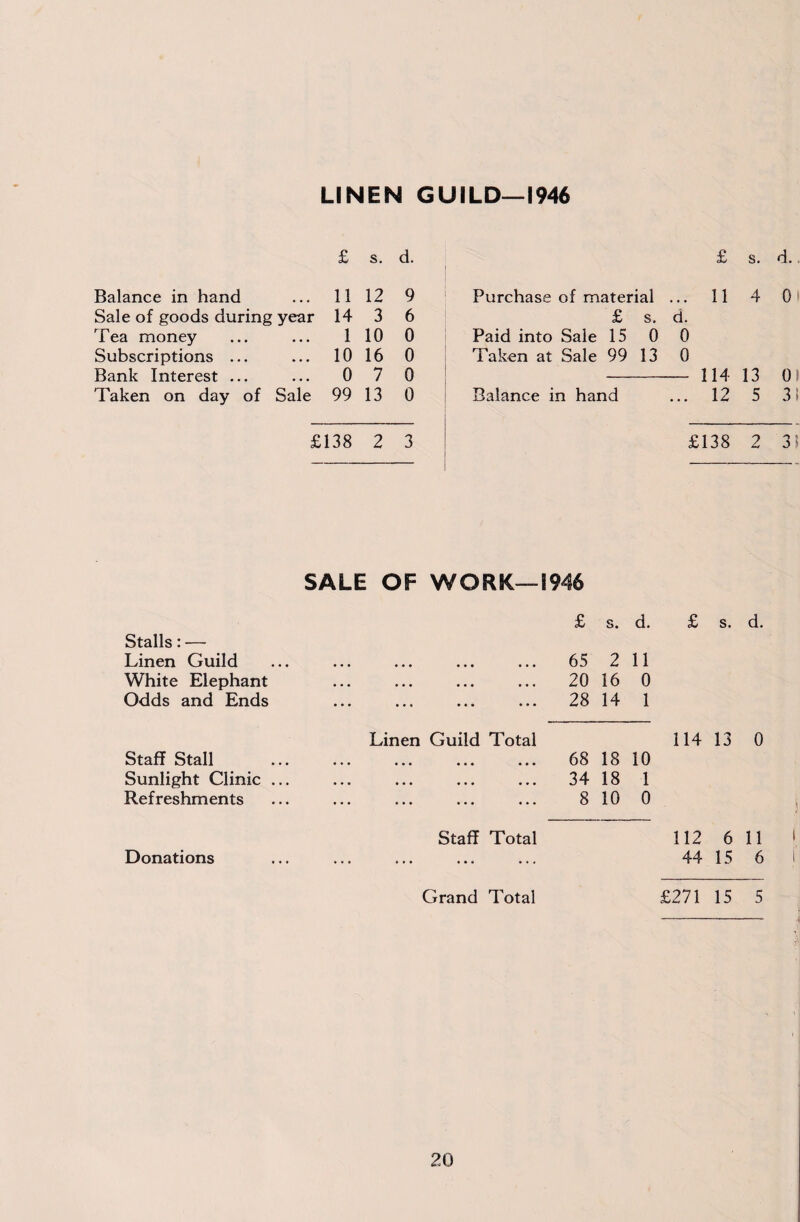 LINEN GUILD—1946 £ s. d. Balance in hand ... 11 12 9 Sale of goods during year 14 3 6 Tea money ... ... 1 10 0 Subscriptions ... ... 10 16 0 Bank Interest ... ... 0 7 0 Taken on day of Sale 99 13 0 £138 2 3 Purchase of material £ s. Paid into Sale 15 0 Taken at Sale 99 13 Balance in hand SALE OF WORK—1946 Stalls: — Linen Guild White Elephant Odds and Ends £ s. d. 65 2 11 20 16 0 28 14 1 Staff Stall Sunlight Clinic Refreshments Linen Guild Total . 68 18 10 ... ... ... 3418 1 ... ... ... 810 0 Donations Staff Total Grand Total £ s. d.. ... 11 4 0 d. 0 0 — 114 13 0) ... 12 5 31 £138 2 3! £ s. d. 114 13 0 s 112 6 11 ‘ 44 15 6 I £271 15 5