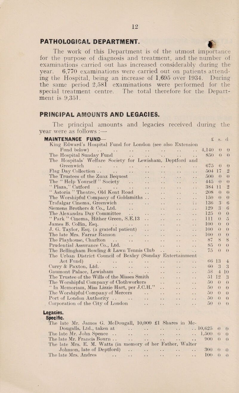 PATHOLOGICAL DEPARTMENT. I The work of this Department is of the utmost importance for the purpose of diagnosis and treatment, and the number of examinations carried out has increased considerably during the year. 6,770 examinations were carried out on patients attend¬ ing the Hospital, being an increase of 1,695 over 1934. During the same period 2,581 examinations were performed for the special treatment centre. The total therefore for the Depart¬ ment is 9,351. PRINCIPAL AMOUNTS AND LEGACIES. The principal amounts and legacies received during the year were as follows :— MAINTENANCE FUND— , . , £ s. d King Edward’s Hospital Fund for London (see also Extension Fund below) 4,140 0 0 The Hospital Sunday Fund The Hospitals’ Welfare Society for Lewisham, Deptford and 850 0 0 Greenwich 675 0 0 Flag Day Collection The Trustees of the Zunz Bequest 504 17 2 500 0 0 The “ Help Yourself ” Society 445 0 0 “ Plaza,” Catford 384 11 2 “ Astoria ” Theatre, Old Kent Road 208 0 0 The Worshipful Company of Goldsmiths 150 0 0 Trafalgar Cinema, Greenwich 136 3 6 Siemens Brothers & Co., Ltd. 129 3 6 The Alexandra Day Committee 125 0 0 “ Park ” Cinema, Hither Green, S.E.13 Ill 0 5 James B. Collin, Esq. 100 0 0 J. G. Taylor, Esq. (a grateful patient) 100 0 0 The late Mrs. Farrar Ranson 100 0 0 The Playhouse, Charlton 87 8 8 Prudential Assurance Co., Ltd. 85 0 0 The Bellingham Bowling & Lawn Tennis Club The Urban District Council of Bexley (Sunday Entertainment 75 0 0 Act Fund) 66 13 4 Curry & Paxton, Ltd. 60 3 3 Gaumont Palace, Lewisham 58 4 10 The Trustee of the Wills of the Misses Smith 51 12 3 The Worshipful Company of Cloth workers 50 0 0 “ In Memoriam, Miss Lizzie Hart, per J.C.H.” 50 0 0 The Worshipful Company of Mercers 50 0 0 Port of London Authority 50 0 0 Corporation of the City of London Legacies. Specific. The late Mr. James G. McDougall, 10,000 £1 Shares in Me- 50 0 0 Dougalls, Ltd., taken at • . 10,625 0 0 The late Mr. John Spence . . » • 1,500 0 0 The late Mr. Francis Bourn The late Mrs. E. M. Watts (in memory of her Father, Walter 900 0 0 Johnson, late of Deptford) • . 300 0 0 The late Mrs. Andres ■ • 100 0 0