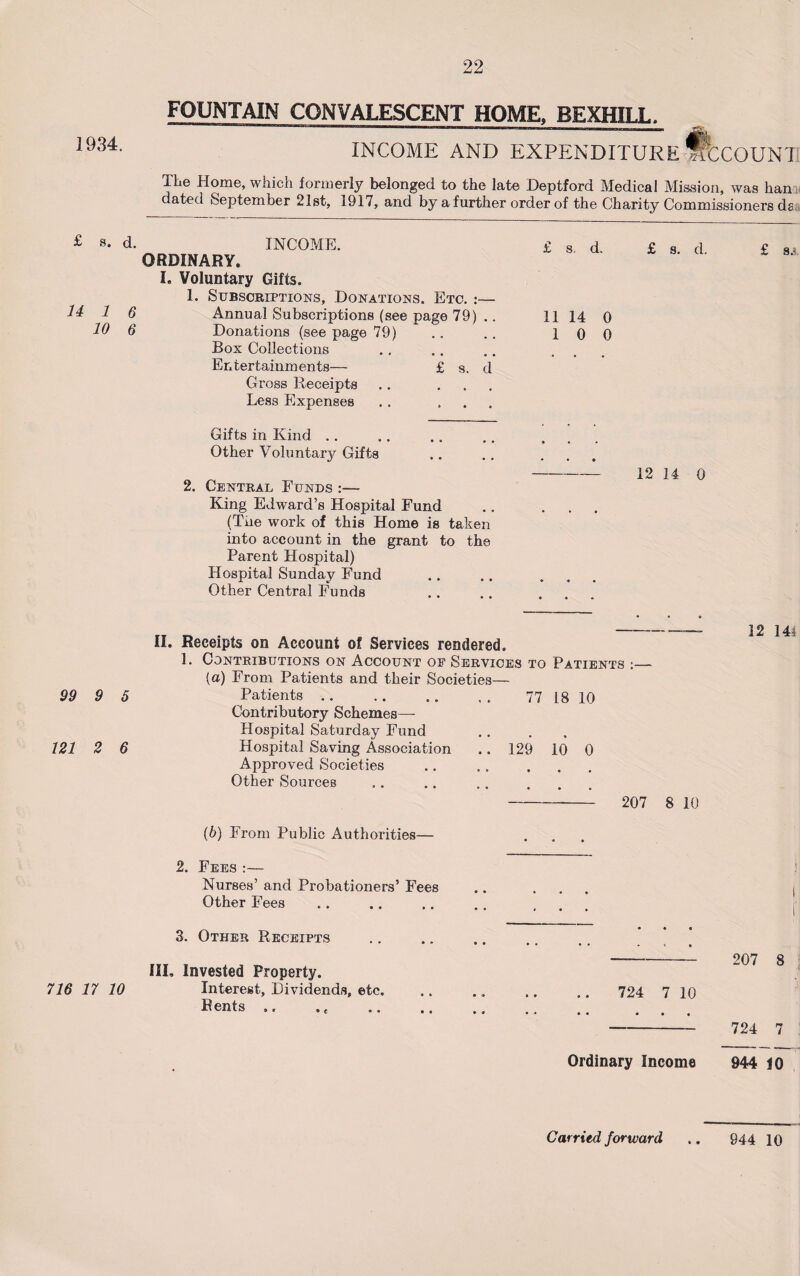 1934. £ s. d U 1 t 10 6 99 9 5 121 2 6 716 17 10 FOUNTAIN CONVALESCENT HOME, BEXHILL. INCOME AND EXPENDITURE ftxOUNT The Home, which formerly belonged to the late Deptford Medical Mission, was ham* dated September 21st, 1917, and by a further order of the Charity Commissioners ds INCOME. ORDINARY. I. Voluntary Gifts. 1. Subscriptions, Donations. Etc. :— » Annual Subscriptions (see page 79) .. » Donations (see page 79) Box Collections Entertainments— £ s. d Gross Receipts .. ... Less Expenses .. ... Gifts in Kind Other Voluntary Gifts 2. Central Funds :— King Edward’s Hospital Fund (The work of this Home is taken into account in the grant to the Parent Hospital) Hospital Sunday Fund Other Central Funds £ s. d. £ a. d. £ s.^ 11 14 0 1 0 0 12 14 0 II. Receipts on Account of Services rendered. 1. Contributions on Account of Services to Patients :—• (a) From Patients and their Societies— Patients .. .. .. . . 77 18 10 Contributory Schemes— Hospital Saturday Fund Hospital Saving Association .. 129 10 0 Approved Societies Other Sources --- 207 8 10 (b) From Public Authorities— 2. Fees :— Nurses’ and Probationers’ Fees .. ... Other Fees 3. Other Receipts III. Invested Property. Interest, Dividends, etc. .. .. .. .. 724 7 10 Rents .. .. .. .. . 12 14- 5 207 8 724 7 Ordinary Income 944 10