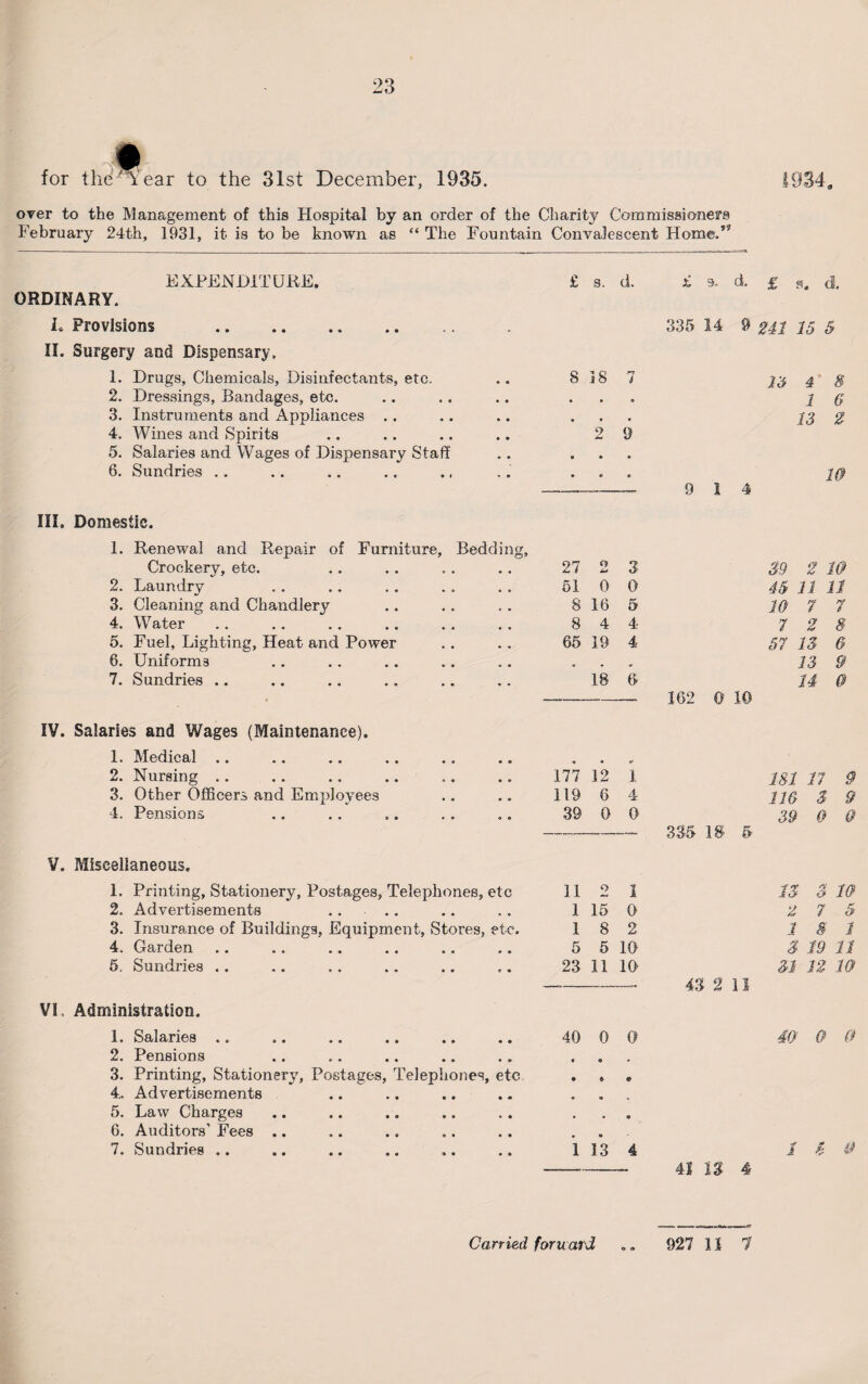 for the'^ear to the 31st December, 1935. 1934, over to the Management of this Hospital by an order of the Charity Commissioners February 24th, 1931, it is to be known as “ The Fountain Convalescent Home.” EXPENDITURE. ORDINARY. L Provisions . II. Surgery and Dispensary, 1. Drugs, Chemicals, Disinfectants, etc. 2. Dressings, Bandages, etc. 3. Instruments and Appliances 4. Wines and Spirits 5. Salaries and Wages of Dispensary Staff 6. Sundries .. £ s. d. £ s. d. £ s, cl. 335 14 9 241 15 & 8 7 23 4 8 • • • 1 6 • • • 13 2 2 9 W 9 14 III, Domestic. 1. Renewal and Repair of Furniture, Crockery, etc. 2. Laundry 3. Cleaning and Chandlery 4. Water 5. Fuel, Lighting, Heat and Power 6. Uniforms 7. Sundries .. Beddin 27 Q ia 3 39 2 10 51 0 0 45 11 11 8 16 5 10 7 7 8 4 4 7 2 8 65 19 4 57 13 6 • • * 13 9 18 6 14 0 1G2 0 10 IV. Salaries and Wages (Maintenance). 1. Medical .. 2. Nursing 3. Other Officers and Employees 4. Pensions V. Miscellaneous. 1. Printing, Stationery, Postages, Telephones, etc 2. Advertisements .. 3. Insurance of Buildings, Equipment, Stores, etc. 4. Carden .. .. .. .. .. .. 5. Sundries .. VI. Administration. 1. Salaries .. .. .. .. .. . # 2. Pensions 3. Printing, Stationery, Postages, Telephones, etc 4,. Advertisements 5. Law Charges 6. Auditors’ Fees .. 7. Sundries .. 177 12 1 181 17 9 119 6 4 116 3 9 39 0 0 39 0 & 335 18 5 11 2 1 U <y 10 1 15 0 2 7 5 1 8 2 1 3 i 5 5 10 3 19 a 23 11 10 31 12 10 43 2 11 40 0 0 40 0 0 1 13 4 4i n 4 i 5 0