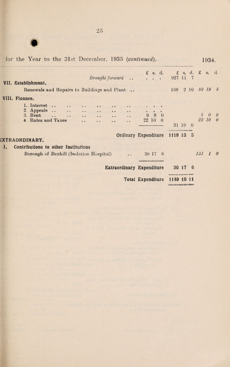 for the Year to the 31st December, 1935 (continued). £ s. d. £ d. Brought forward . . . . 927 11 7 Buildings and Plant .. 159 2 10 9 9 0 22 10 0 -_ 3i 19 o Ordinary Expenditure 1118 13 5 EXTRAORDINARY, h Contributions to other Institutions Borough of Bex hill (Isolation Hospital) ., 30 17 6 Extraordinary Expenditure 30 17 6 VIh Establishment. Renewals and Repairs to VIII. Finance. 1. Interest .. 2. Appeals .. 3. Rent 4. Rates and Taxes Total Expenditure 1149 10 ll 1934. £ s. d. 89 19 8 8 0 0 22 10 0 131 1 0