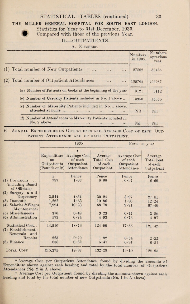 THE MILLER GENERAL HOSPITAL FOR SOUTH EAST LONDON. Statistics for Year to 31st December, 1935. Compared with those of the previous Year. II.—OUTPATIENTS. A. Numbers. Numbers in 1935. Numbers inprevious year. (1) Total number of New Outpatients 27892 30436 (2) Total number of Outpatient Attendances 185702 206987 (a) Number of Patients on books at the beginning of the year 3121 3412 (b) Number of Casualty Patients included in No. 1 above ... 13950 16035 (c) Number of Maternity Patients included in No. 1 above, attended at home. —- Nil Nil (d) Number of Attendances on Maternity Patients included in No. 2 above Nil . Nil B. Annual Expenditure on Outpatients and Average Cost of each Out¬ patient Attendance and of each Outpatient. • 1935 Previous year Expenditure * Average Cost t Average Average Cost Average on of each Total Cost of each Total Cost Outpatients Outpatient of each Outpatient of each (Pounds only) Attendance Outpatient Attendance Outpatient £ Pence Pence Pence Pence (1) Provisions 797 1-03 6-86 0-97 6-60 (including Board of Officials) (2) Surgery and , Dispensary 3,514 4-54 30-24 3-97 27-01 {3) Domestic 1,202 1-63 10-86 1-80 12-24 (4) Salaries &Wages 7,994 10-33 68-78 9-91 67-40 (Maintenance) (5) Miscellaneous 376 0-49 3-23 0-47 3-20 (6) Administration 573 0-74 4-93 0-73 4-97 Statistical Cost.. 14,516 18-76 124-90 17-85 121-42 (7) Establishment : Renewals and Repairs 223 0-5:9 1-92 0-34 2-32 (8) Finance 636 0-82 5-47 0-91 6-21 Total Cost £15,375 19-87 132-29 19-10 129 95 * Average Cost per Outpatient Attendance found by dividing the amounts of Expenditure shown against each heading and total by the total number of Outpatient Attendances (No. 2 in A above). f Average Cost per Outpatient found by dividing the amounts shown against e&oh heading and total by the total number of new Outpatients (No. 1 in A above)