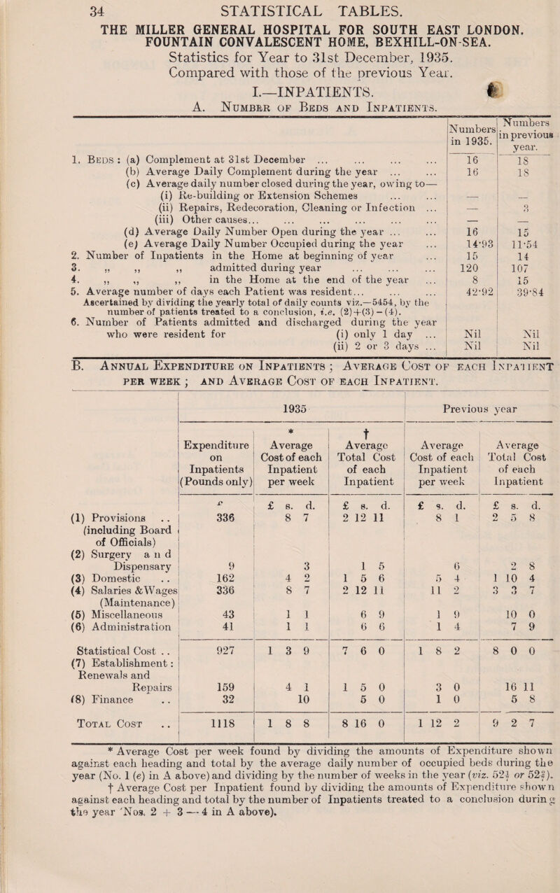 THE MILLER GENERAL HOSPITAL FOR SOUTH EAST LONDON. FOUNTAIN CONVALESCENT HOME, BEXHILL-ON-SEA, Statistics for Year to 31st December, 1935. Compared with those of the previous Year. I.—INPATIENTS. § A. Number of Beds and Inpatients. 1. Beds: (a) Complement at 31st December ... Numbers in 1935. 16 Numbers in previous year. 18 (b) Average Daily Complement during the year 16 18 (c) Average daily number closed during the year, owing to— (i) Re-building or Extension Schemes (ii) Repairs, Redeeoration, Cleaning or Infection ... —- O f) (iii) Other causes... — — (d) Average Daily Number Open during the year ... 16 15 (e) Average Daily Number Occupied during the year 14-93 11-54 2. Number of Inpatients in the Home at beginning of year 15 14 3. „ ,, ,, admitted during year 120 107 4. ,, ,, ,, in the Home at the end of the year 8 15 5. Average number of days each Patient was resident... 42-92 39-84 Ascertained by dividing the yearly total of daily counts viz.—5454, by the number of patients treated to a conclusion, i.e. (2)-f (3) - (4). 6. Number of Patients admitted and discharged during the year who were resident for (i) only 1 day Nil Nil (ii) 2 or 3 days ... Nil Nil B. Annual Expenditure on Inpatients; Average Cost of each Inpa-iient PER WEEK ; AND AVERAGE COST OF EACH INPATIENT. 1935 Previous year * t Expenditure Average Average Average Average on Cost of each Total Cost Cost of each Total Cost Inpatients Inpatient of each Inpatient of each (Pounds only) per week Inpatient per week Inpatient * £ s. d. £ s. d. £ s. d. £ s. d. (1) Provisions 336 8 7 2 12 11 8 1 2 5 8 (including Board of Officials) (2) Surgery and Dispensary 9 3 1 6 6 2 8 (3) Domestic 162 4 2 1 5 6 5 4 1 10 4 (4) Salaries & Wages 336 8 7 2 12 11 11 2 3 3 7 (Maintenance) (5) Miscellaneous 43 1 1 6 9 1 9 10 0 (6) Administration 41 1 1 6 6 1 4 7 9 Statistical Cost .. 927 1 3 9 7 6 0 1 8 2 8 0 0 (7) Establishment: Renewals and Repairs 159 4 1 1 5 0 3 0 16 11 18) Finance 32 10 5 0 1 0 5 8 Total Cost 1118 1 8 8 8 16 0 1 12 2 9 2 7 * Average Cost per week found by dividing the amounts of Expenditure shown against each heading and total by the average daily number of occupied beds during the year (No. 1 (e) in A above) and dividing by the number of weeks in the year (viz. 524 or 521). f Average Cost per Inpatient found by dividing the amounts of Expenditure shown against each heading and total by the number of Inpatients treated to a conclusion durin g the year 'Nos. 2 + 3 — 4 in A above).