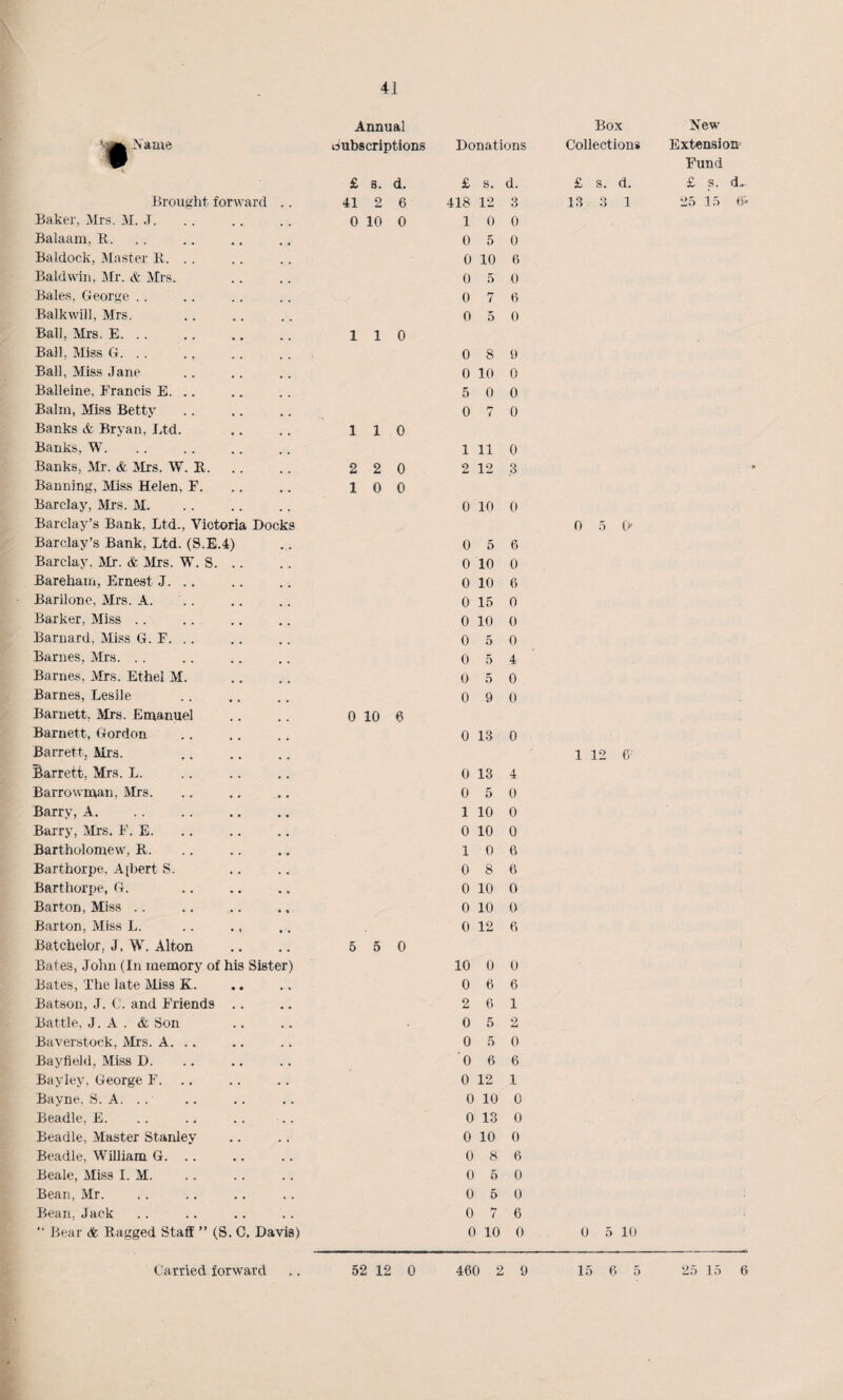 Annual Box ' ^ Name Subscriptions Donations Collections *• £ s. d. £ s. d. £ s. d. Brought forward .. 41 2 6 418 12 3 13 3 1 Baker, Mrs. M. J. 0 10 0 1 0 0 Balaam, It. 0 5 0 Baldock, Master E. .. 0 10 6 Baldwin, Mr. & Mrs. 0 5 0 Bales. George 0 7 6 Balkwill, Mrs. 0 5 0 Ball, Mrs. E. .. 1 1 0 Ball, Miss G. . . ., 0 8 9 Ball, Miss Jane 0 10 0 Balleine, Francis E. .. 5 0 0 Balm, Miss Betty 0 7 0 Banks & Bryan, Ltd. 1 1 0 Banks, W. 1 11 0 Banks, Mr. & Mrs. W. E. 2 2 0 2 12 3 Banning, Miss Helen, F. 1 0 0 Barclay, Mrs. M. 0 10 0 Barclay’s Bank, Ltd., Victoria Docks OSD Barclay’s Bank, Ltd. (S.E.4) 0 5 6 Barclay. Mr. & Mrs. W. S. .. 0 10 0 Bare ham, Ernest J. .. 0 10 6 Barilone, Mrs. A. 0 15 0 Barker, Miss 0 10 0 Barnard, Miss G. F. ,. 0 5 0 Barnes, Mrs. 0 5 4 Barnes, Mrs. Ethel M. 0 5 0 Barnes, Lesile 0 9 0 Barnett, Mrs. Emanuel 0 10 6 Barnett, Gordon 0 13 0 Barrett. Mrs. 1 12 6V Barrett, Mrs. L. 0 13 4 Barrowman, Mrs. 0 5 0 Barry, A. 1 10 0 Barry, Mrs. F. E. 0 10 0 Bartholomew, E. 1 0 6 Barthorpe. Albert S. 0 8 6 Barthorpe, G. 0 10 0 Barton, Miss 0 10 0 Barton, Miss L. .. ., 0 12 6 Batchelor, J, W. Alton 5 5 0 Bates, John (In memory of his Sister) 10 0 0 Bates, The late Miss K. 0 6 6 Batson, J. C. and Friends .. 2 6 1 Battle. J. A . & Son 0 5 2 Baverstock, Mrs. A. .. 0 5 0 Bayfield, Miss D. 0 6 6 Bayley, George F. 0 12 1 Bayne, S. A. . . 0 10 0 Beadle. E. 0 13 0 Beadle, Master Stanley 0 10 0 Beadle, William G. .. 0 8 6 Beale, Miss I. M. 0 5 0 Bean, Mr. 0 5 0 Bean, Jack 0 7 6 “ Bear & Eagged Staff ” (S. C, Davis) 0 10 0 0 5 10 New Extension Fund £ s. d„ 25 15 6*