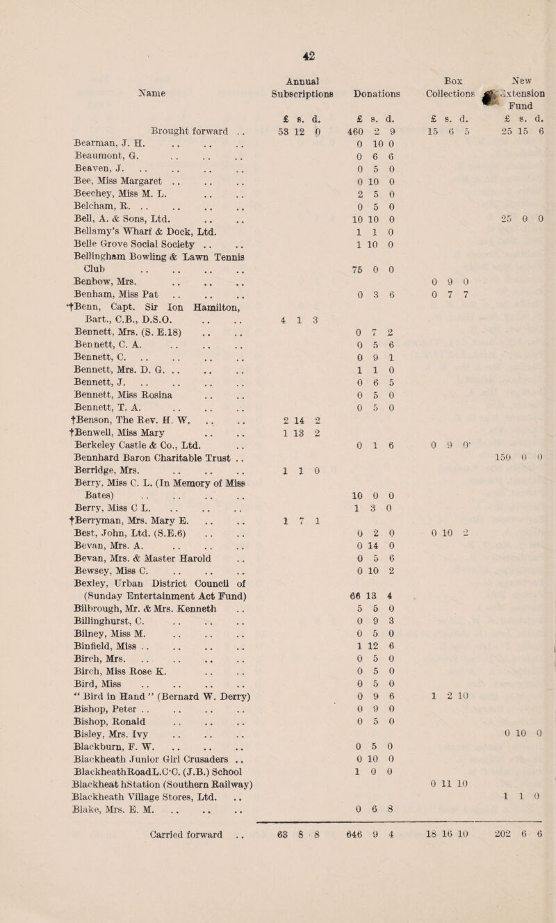 Annual Box New [Name Subscriptions Donations Collections i extension Fund £ s. d. £ s. d. £ s. d. £ s. d. Brought forward . . 53 12 jp 460 o 9 15 6 5 25 15 6 Bearman, J. H. 0 10 0 Beaumont, G. 0 6 6 Beaven, J. 0 5 0 Bee, Miss Margaret 0 10 0 Beechey, Miss M. L. 2 5 0 Belcham, R. .. 0 5 0 Bell, A. & Sons, Ltd. 10 10 0 25 0 0 Bellamy’s Wharf & Dock, Ltd. 1 1 0 Belle Grove Social Society 1 10 0 Bellingham Bowling & Lawn Tennis Club . 75 0 0 Benbow, Mrs. 0 9 0 Benham, Miss Pat 0 3 6 0 7 7 ■fBenn, Capt. Sir Ion Hamilton, Bart., C.B., D.S.O. 4 1 3 Bennett, Mrs. (S. E.18) 0 t 2 Bennett, C. A. 0 5 6 Bennett, C. 0 9 1 Bennett, Mrs. D. G. .. 1 1 0 Bennett, J. 0 6 5 Bennett, Miss Rosina 0 5 0 Bennett, T. A. 0 5 0 fBenson, The Rev. H. W, 2 14 2 fBenwell, Miss Mary 1 13 2 Berkeley Castle & Co., Ltd. 0 1 6 0 9 O’ Bennhard Baron Charitable Trust .. 150 0 0 Berridge, Mrs. 1 1 0 Berry. Miss C. L. (In Memory of Miss Bates) 10 0 0 Berry, Miss CL. 1 3 0 tBerryman, Mrs. Mary E. 1 7 1 Best, John, Ltd. (S.E.6) 0 2 0 0 10 2 Bevan, Mrs. A. 0 14 0 Bevan, Mrs. & Master Harold 0 5 6 Bewsey, Miss C. o 10 2 Bexley, Urban District Council of (Sunday Entertainment Act Fund) 66 13 4 Bilbrough, Mr. & Mrs. Kenneth 5 5 0 Billinghurst, C. 0 9 3 Bilney, Miss M. 0 5 0 Binfield, Miss 1 12 6 Birch, Mrs. 0 5 0 Birch, Miss Rose K. 0 5 0 Bird, Miss 0 5 0 “ Bird in Hand ” (Bernard W. Derry) 0 9 6 1 2 10 Bishop, Peter 0 9 0 Bishop, Ronald 0 5 0 Bisley, Mrs. Ivy 0 10 0 Blackburn, F. W. 0 5 0 Blackheath Junior Girl Crusaders .. 0 10 0 BlackheathRoadL.C’C. (J.B.) School 1 0 0 Blackheat hStation (Southern Railway) 0 11 10 Blackheath Village Stores, Ltd. 110 Blake, Mrs. E. M. 0 6 8