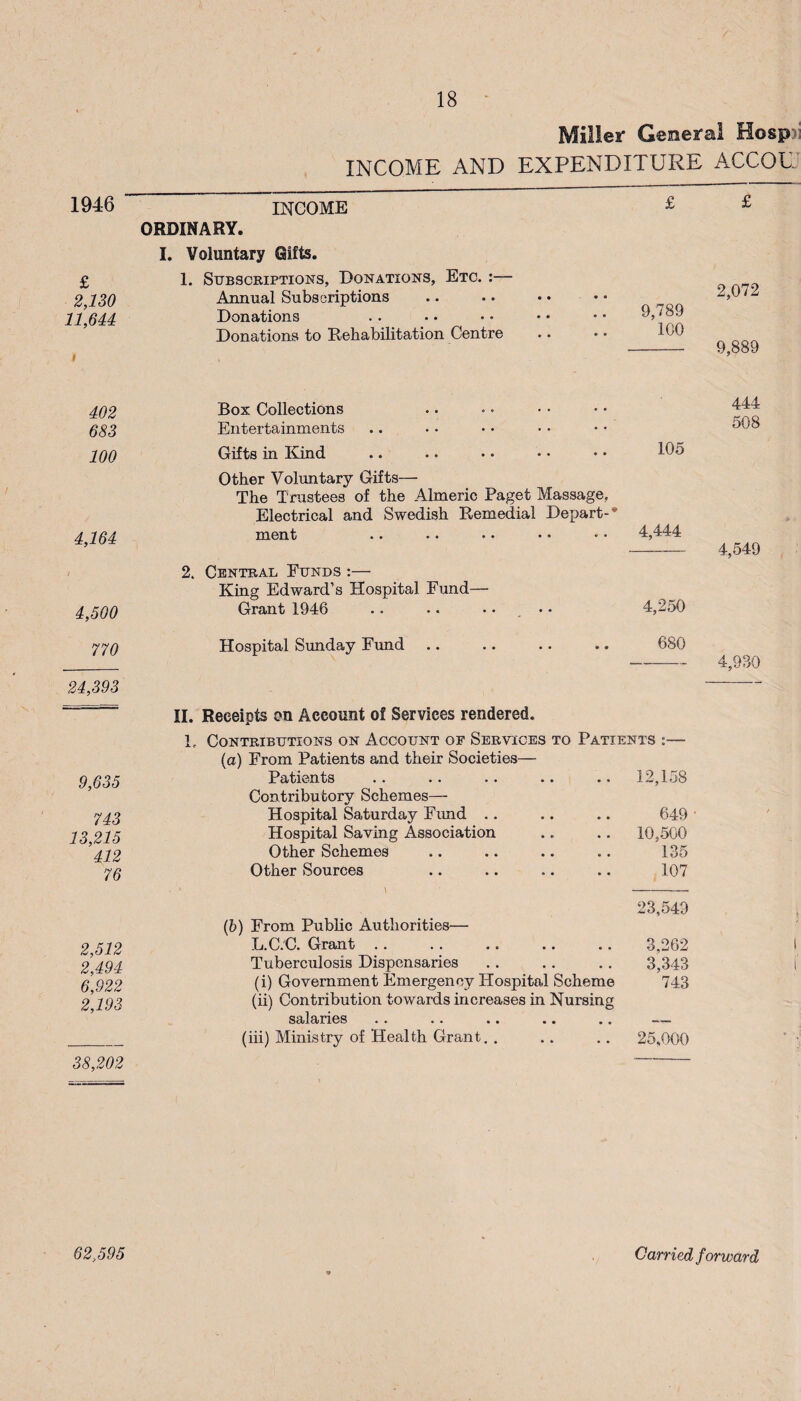 1946 £ 2,ISO 11,644: Millex General Hosp:?! INCOME AND EXPENDITURE ACCOU’ INCOME ORDINARY. I. Voluntary Gifts. 1. Subscriptions, Donations, Etc. Annual Subscriptions Donations Donations to Rehabilitation Centre £ £ 2,072 9,789 100 - 9,889 402 683 100 4,164 t 4,500 770 24,393 9,635 743 13,215 412 76 2,512 2,494 6,922 2,193 38,202 Box Collections Entertainments Gifts in Kind Other Voluntary Gifts— The Trustees of the Almeric Paget Massage, Electrical and Swedish Remedial Depart-* ment 2. Central Funds :— King Edward’s Hospital Fund— Grant 1946 Hospital Sunday Eimd .. II. Receipts on Account of Services rendered. L Contributions on Account of Services to Patients :— (a) From Patients and their Societies— Patients .. .. .. .. .. 12,158 Contributory Schemes— Hospital Saturday Fund .. .. .. 649 Hospital Saving Association .. .. 10,500 Other Schemes .. .. .. .. 135 Other Sources .. .. .. .. 107 23,549 (6) From Pubhc Authorities— L.C.C. Grant .. . . .. .. .. 3,262 Tuberculosis Dispensaries .. .. ., 3,343 (i) Government Emergency Hospital Scheme 743 (ii) Contribution towards increases in Nursing salaries •• ** •• •* •• — (hi) Ministry of Health Grant. . .. .. 25,000 444 508 105 4,444 4,549 4,250 680 4 Qm 62,595 Carried forward
