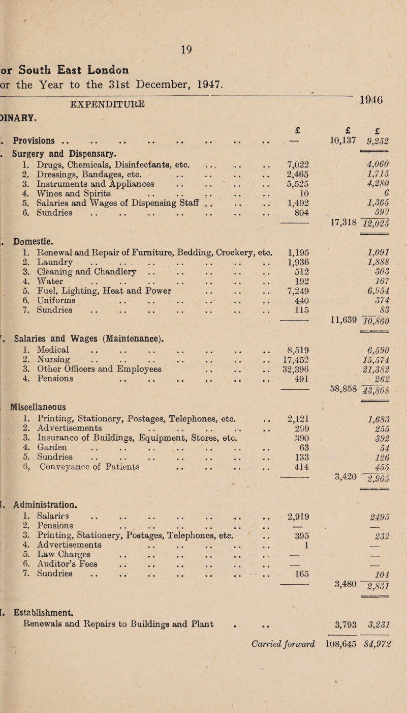 or South East London or the Year to the 31st December, 1947, EXPENDITURE )INARY. £ £ 1946 £ . Provisions.. . . Surgery and Dispensary. • • 10,137 9,232 1. Drugs, Chemicals, Disinfectants, etc. 7,022 4,060 2, Dressings, Bandages, etc. 2,465 1,715 3. Instruments and Appliances .. .. ' .. 5,525 4,280 4. Wines and Spirits .. ., ,. 10 6 5. Salaries and Wages of Dispensing Staff . . 1,492 1,365 6. Sundries 804 ' 17,318 599 12,025 . Domestic. 1. Renewal and Repair of Furniture, Bedding, Crockery, etc. 1,195 1,091 2. Laundry .. ... 1,936 1,888 3. Cleaning and Chandlery .. .. .. .. 512 303 4. Water 192 167 5. Fuel, Lighting, Heat and Power 7,249 6,954 6. Uniforms .. .. .. . 440 374 7. Sundries . Salaries and Wages (Maintenance). 115 11,639 83 10,860 1. Medical • • 8,519 6,590 2. Nursing * • 17,452 ■ 15,574 3. Other Officers and Employees • • 32,396 21,382 4. Pensions Miscellaneous • • 491 58,858 262 '43,808 1. Printing, Stationery, Postages, Telephones, etc. • • 2,121 1,683 2. Advertisements • • 299 255 3. Insurance of Buildings, Equipment, Stores, etc. 390 392 4. Garden • • 63 54 5. Sundries .. . . .. .. • « 133 126 6, Conveyance of Patients • • 414 3,420 455 ' 2,965 [. Administration. 1. Salaries .. .. .. .. .. .. • • 2,919 2495 2. Pensions . - 3. Printing, Stationery, Postages, Telephones, etc. • • 395 232 4. Advertisements « « 1 _ 5. Law Charges .. .. .. .. .. 6. Auditor’s Fees — — • • — _ 7. Sundries .. .. .. .. .. .. • • 165 104 3,480 2,831 [. Establishment. Renewals and Repairs to Buildings and Plant , .. 3,793 3,231 Carried forward 108,645 84,972