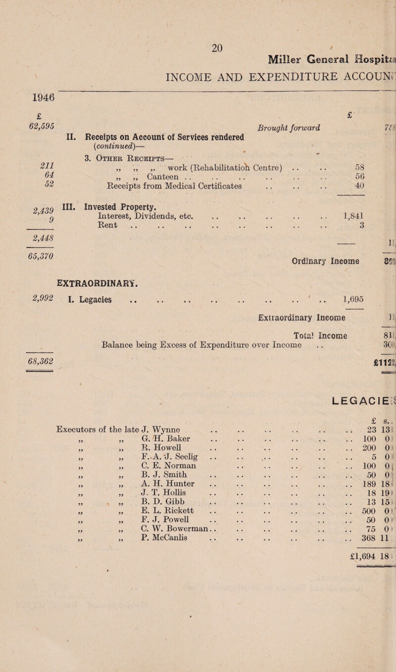 1946 £ 62,595 211 64 52 Miller General Hospitsa INCOME AND EXPENDITURE ACCOUNs: 2,439 9 2,448 65,370 Brought forward II. Receipts on Account of Services rendered {continued)— 3. Other Receipts— „ ,, „ work (Rehabilitatioli Centre) .. . . „ „ Canteen . . Receipts from Medical Certificates .. .. III. Invested Property. Interest, Dividends, etc. Rent 58 56 40 1,841 3 Ordinary Income 71^ 11. 850, EXTRAORDINARY. 2,992 I. Legacies .. .^ . 1,695 Extraordinary Income Hi Total income 811, Balance being Excess of Expenditure over Income .. SGe, 68,362 £1122, legacie:: Executors of the late J. Wynne ,, „ G. H. Baker R. Howell E..A. “J. Seelig C. E. Norman B. J. Smith A. H. Hunter J. T. HoUis B. D. Gibb E. L. Rickett E. J. Powell C. W. Bowerman P. McCanlis £ s.. 23 131 100 0 200 0) 5 0); 100 Oj 50 0\ 189 18^ 18 19> 13 15 > 500 0 50 01 75 Oi' 368 11 £1,694 18