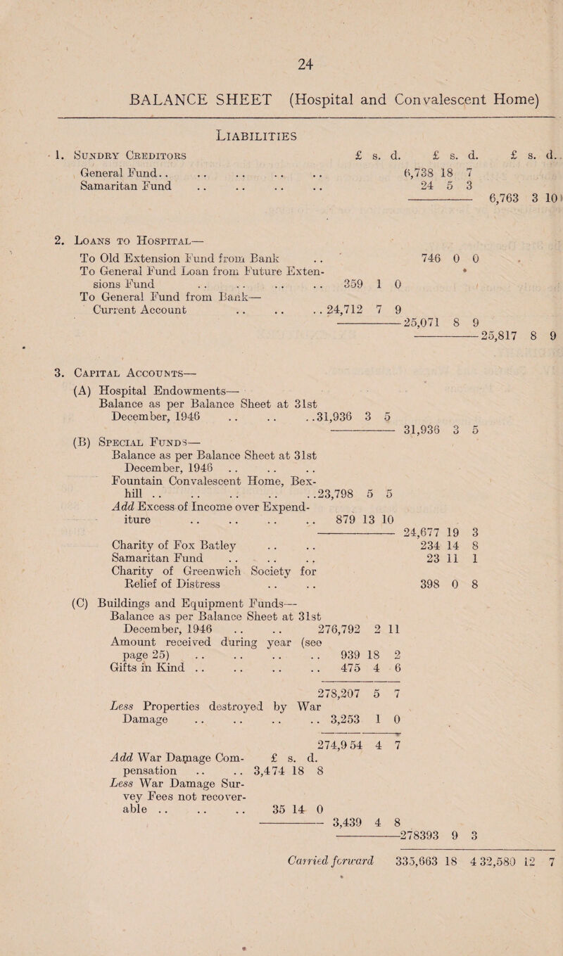 BALANCE SHEET (Hospital and Convalescent Home) Liabilities ■ 1. Sundry Creditors £ s. d. £ s. d. £ s. d. General Fund.. .. . . .. .. 1^,738 18 7 Samaritan Fund .. ., .. .. 24 5 3 - 6,763 3 10 5 2. Loans to Hospital— To Old Extension Fund from Bank .. ' 746 0 0 To General Fund Loan from Future Exten- ♦ sions Fund . 359 1 0 To General Fund from Bank— Current Account . . .. . . 24,712 7 9 -25,071 8 9 -25,817 8 9 3. Capital Accounts— (A) (B) Hospital Endowments—■ Balance as per Balance Sheet at 31st December, 1946 .. .. ..31,936 3 5 Special Funds— Balance as per Balance Sheet at 31st December, 1946 . . .. Fountain Convalescent Home, Bex- hill.23,798 5 5 Add Excess of Income over Expend¬ iture .. .. .. .. 879 13 10 Charity of Fox Batley Samaritan Fund Charity of Greenwich Society for Relief of Distress 31,936 O O 24,677 19 234 14 23 11 398 0 5 3 8 1 8 (C) Buildings and Equipment Funds— Balance as per Balance Sheet at 31st December, 1946 .. .. 276,792 2 11 Amount received during year (see page 25) . 939 18 2 Gifts ih Kind .. .. .. . . 475 4 6 278,207 5 7 Less Properties destroyed by War Damage .. . . . . .. 3,253 1 0 274,9 54 4 7 Add War Damage Com- £ s. d. pensation .. .. 3,474 18 8 Less War Damage Sur¬ vey Fees not recover¬ able .. .. .. 35 14 0 - 3,439 4 8 -278393 9 3 Carried forward 335,663 18 4 32,580 12 7