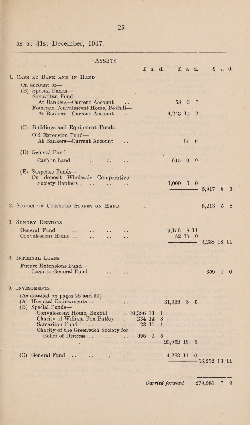 as at 31st December, 1947. Assets l. Cash at Bank and in Hand On account of— (B) Special Funds— Samaritan Fund— At Bankers—Current Account Fountain Convalescent Home, Bexhill— At Bankers—Current Account £ s. d. £ s. d. 58 3 7 4,243 10 2 £ 8. d. (C) Buildings and Equipment Funds— Old Extension Fund— At Bankers—Current Account (D) General Fund— Cash in hand .. (E) Suspense Funds— On deposit Wholesale Co-operative Society Bankers 14 6 615 0 0 1,000 0 0 - 5,917 8 3 2. Stocks of Unissued Stores on Hand 8,213 5 8 3. Sundry Debtors General Fund Convalescent Home .. 9,156 8 11 82 10 0 - 9,238 18 11 4. Internal Loans Future Extensions Fund— Loan to General Fund 359 1 0 5. Investments (As detailed on pages 28 and 29) (A) Hospital Endowments .. .. .. 31,936 3 5 (B) Special Funds— Convalescent Home, Bexhill .. 19,396 13 1 Charity of William Fox Batley .. 234 14 8 Samaritan Fund .. .. .. 23 11 1 Charity of the Greenwich Society for Rehef of Distress .. .. .. 398 0 8 -20,052 19 6 (C) General Fund 4,263 11 0 -56,252 13 11 Carried forward £79,981 7 9