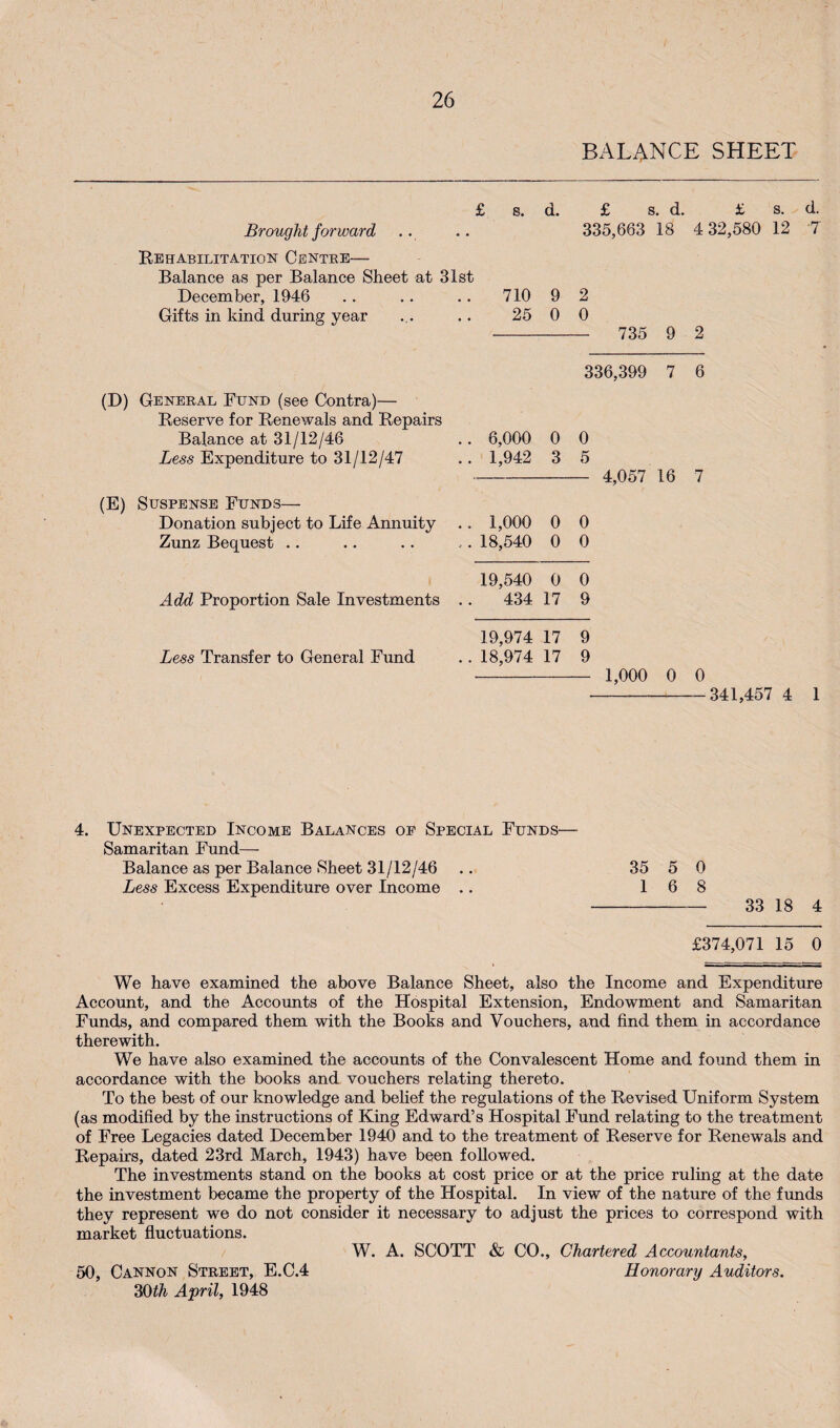 BALANCE SHEET £ 8. d. £ s. d. £ s. d. Brought forward .. 335,663 18 4 32,580 12 7 Rehabilitation Centee— Balance as per Balance Sheet at 31st December, 1946 .. .. .. 710 9 2 Gifts in kind during year .. .. 25 0 0 - 735 9 2 (B) Geneeal Fund (see Contra)— Reserve for Renewals and Repairs Balance at 31/12/46 Less Expenditure to 31/12/47 (E) Suspense Funds— Donation subject to Life Annuity Zunz Bequest .. Add Proportion Sale Investments Less Transfer to General Fund 336,399 7 6 .. 6,000 0 0 .. 1,942 3 5 - 4,057 16 7 .. 1,000 0 0 ... 18,540 0 0 19,540 0 0 434 17 9 19,974 17 9 .. 18,974 17 9 •- 1,000 0 0 -341,457 4 1 4. Unexpected Income Balances op Special Funds— Samaritan Fund— Balance as per Balance Sheet 31/12/46 .. 35 5 0 Less Excess Expenditure over Income .. 16 8 - 33 18 4 £374,071 15 0 We have examined the above Balance Sheet, also the Income and Expenditure Account, and the Accounts of the Hospital Extension, Endowment and Samaritan Funds, and compared them with the Books and Vouchers, and find them in accordance therewith. We have also examined the accounts of the Convalescent Home and found them in accordance with the books and vouchers relating thereto. To the best of our knowledge and belief the regulations of the Revised Uniform System (as modified by the instructions of King Edward’s Hospital Fund relating to the treatment of Free Legacies dated December 1940 and to the treatment of Reserve for Renewals and Repau's, dated 23rd March, 1943) have been followed. The investments stand on the books at cost price or at the price ruling at the date the investment became the property of the Hospital. In view of the nature of the funds they represent we do not consider it necessary to adjust the prices to correspond with market fluctuations. W. A. SCOTT & CO., Chartered Accountants, 50, Cannon Street, E.C.4 Honorary Auditors. ^Qth April, 1948