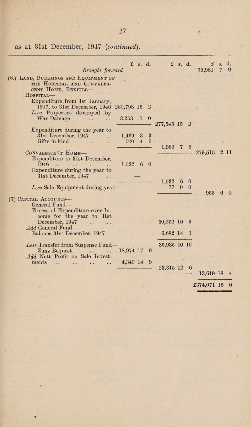 as at 31st December, 1947 (continued). £ s. d. £ 8. d. Brought forward (6.) Land, Buildings and Equipment of THE Hospital and Convales¬ cent Home, Bexhill— Hospital— Expenditure from 1st January, 1907, to 31st December, 1946 280,798 16 2 Less Properties destroyed by War Damage .. .. 3,253 1 0 - 277,545 15 2 Expenditure during the year to 31st December, 1947 . . 1,469 3 3 Gifts in kind . . .. 500 4 6 - 1,969 7 9 Convalescent Home— - Expenditure to 31st December, 1946 . 1,032 6 0 Expenditure during the year to 31st December, 1947 . . — - 1,032 6 0 Less Sale Equipment during year 77 0 0 (7) Capital Accounts— General Fund— Excess of Expenditure over In¬ come for the year to 31st December, 1947 .. .. 30,252 16 9 Add General Fund— Balance 31st December, 1947 6,682 14 1 £ s. d. 79,981 7 9 \ 279,515 2 11 955 6 0 Less Transfer from Suspense Fund— 36,935 10 10 Zunz Bequest.. .. .. 18,974 17 9 Add Nett Profit on Sale Invest¬ ments .. .. .. .. 4,340 14 9 - 23,315 12 6 - 13,619 18 4 £374,071 15 0