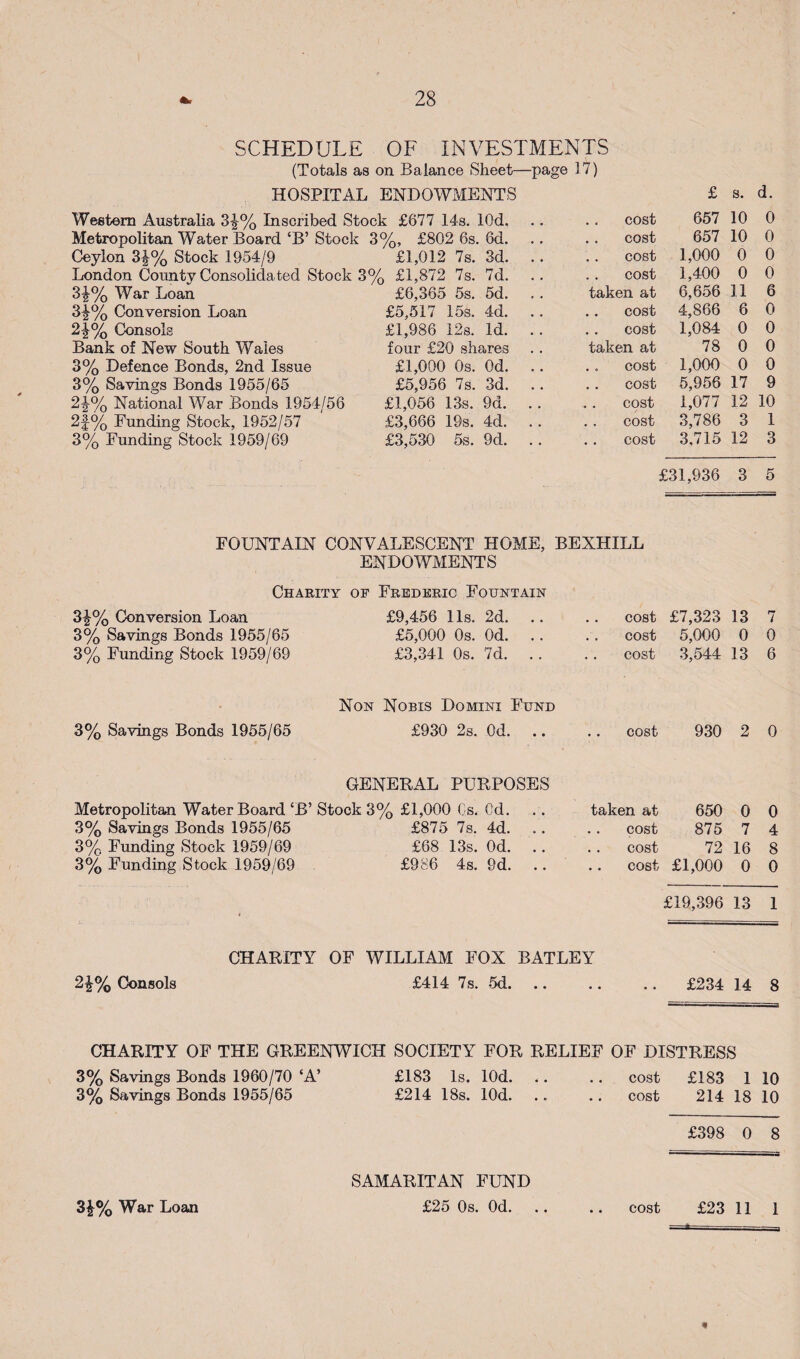 SCHEDULE OF INVESTMENTS (Totals as on Balance Sheet—page 17) Ceylon 3^% Stock 1954/9 London County Consolidated Stock War Loan 3^% Conversion Loan Consols Bank of New South Wales 3% Defence Bonds, 2nd Issue 3% Savings Bonds 1955/65 ^i% National War Bonds 1954/56 2|% Funding Stock, 1952/57 3% Funding Stock 1959/69 ENDOWMENTS £ 8. d. k £677 148. lOd. .. cost 657 10 0 %, £802 6s. 6d. .. cost 657 10 0 £1,012 7s. 3d. .. cost 1,000 0 0 ^ £1,872 7s. 7d. .. cost 1,400 0 0 £6,365 5s. 5d. . . taken at 6,656 11 6 £5,517 15s. 4d. .. cost 4,866 6 0 £1,986 128. Id. .. cost 1,084 0 0 four £20 shares taken at 78 0 0 £1,000 Os. Od. cost 1,000 0 0 £5,956 7s. 3d. .. cost 5,956 17 9 £1,056 138. 9d. . . cost 1,077 12 10 £3,666 19s. 4d. .. cost 3,786 3 1 £3,530 5s. 9d. . . cost 3,715 12 3 £31,936 3 5 FOUNTAIN CONVALESCENT HOME, BEXHILL ENDOWMENTS Charity of Frederic Fountain Conversion Loan £9,456 11s. 2d. .. cost £7,323 13 7 3% Savings Bonds 1955/65 £5,000 Os. Od. .. cost 5,000 0 0 3% Funding Stock 1959/69 £3,341 Os. 7d. . . cost 3,544 13 6 Non Nobis Domini Fund 3% Savings Bonds 1955/65 £930 2s. Od. .. cost 930 2 0 GENERAL PURPOSES Metropolitan Water Board ‘B’ Stock 3% £1,000 Cs. Cd. taken at 650 0 0 3% Savings Bonds 1955/65 £875 7s. 4d. .. cost 875 7 4 3% Funding Stock 1959/69 £68 13s. Od. .. cost 72 16 8 3% Funding Stock 1959/69 £986 4s. 9d. cost £1,000 0 0 • £19,396 13 1 CHARITY OF WILLIAM FOX BATLEY 2^% Consols £414 7s. 5d. .. * • • • £234 14 8 CHARITY OF THE GREENWICH SOCIETY FOR RELIEF OF DISTRESS 3% Savings Bonds 1960/70 ‘A’ £183 Is. lOd. . . cost £183 1 10 3% Savings Bonds 1955/65 £214 18s. lOd. .. cost 214 18 10 £398 0 8 cost £23 11 1 « 3^% War Loan SAMARITAN FUND £25 Os. Od.