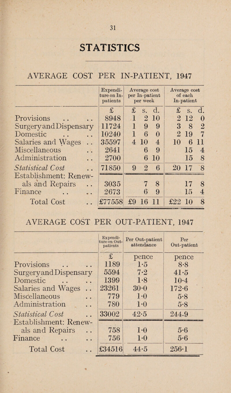 STATISTICS AVERAGE COST PER IN-PATIENT, 1947 Expendi¬ ture on In¬ patients Average cost per In-patient per week Average cost of each In-patient £ £ s. d. £ s. d. Provisions 8948 1 2 10 2 12 0 Surgery and Dispensary 11724 1 9 9 3 8 2 Domestic 10240 1 6 0 2 19 7 Salaries and Wages . . 35597 4 10 4 10 6 11 Miscellaneous 2641 6 9 15 4 Administration 2700 6 10 15 8 Statistical Cost 71850 9 2 6 20 17 8 Dstablisnment: Renew- als and Repairs 3035 7 8 17 8 Finance 2673 6 9 15 4 Total Cost .. 1 £77558 £9 16 11 £22 10 8 AVERAGE COST PER OUT-PATIENT, 1947 Expendi¬ ture on Out¬ patients Per Out-patient attendance Per Out-patient Provisions £ 1189 pence 1-5 pence 8-8 Surgery and Dispensary 5594 7*2 4T5 Domestic 1399 1*8 10*4 Salaries and Wages .. 23261 30-0 172-6 Miscellaneous 779 TO 5-8 Administration 780 1-0 5-8 Statistical Cost Establishment: Renew¬ als and Repairs 33002 42-5 244.9 758 TO 5-6 Finance 756 TO 5-6 Total Cost £34516 44-5 256-1