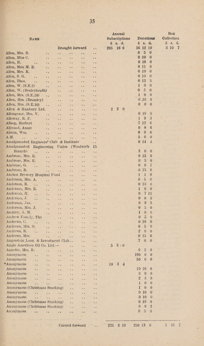 Annual Box Name Subscriptions Donations Collection £ s. d. £ 8. d. £ 8. d. Brought forward 205 16 6 36 12 10 3 10 7 Allen, Mrs. B. 0 5 0 Allen, Miss C. 0 10 0 Allen, B. 0 10 0 Allen, Miss M. B. 0 11 0 Allen, Mrs. B. 0 10 0 Allen, S. G. 0 10 0 Allen, Thos. 0 13 3 Allen, W. (S.E.3) •. . 1 0 0 Allen, W. (Bexleyheath) 0 5 0 Allen, Mrs. (S.E.18) 1 0 0 Allen, Mrs. (Bromley) 0 10 0 Allen, Mrs. (S.E.IO) 0 8 0 Allen & Hanbury Ltd. 2 2 0 Allengame, Mrs. V. 0 10 0 Alloway, K. F. 1 9 3 Allsop, Herbert 7 12 6 AUwood, Annie .. .. 0 8 6 Alston, Win. 0 8 6 A.M. 5 0 0 Amalgamated Engineers’ Club & Institute 0 14 4 Amalgamated Engineering Union (Woolwich 15 Branch! 3 0 0 Ambrose, Mrs. E. 0 15 0 Ambrose, Mrs. E. 0 5 0 Ambrose, G. 0 6 7 Ambrose, B. 0 15 0 Anchor Brewery Hospital Fund 1 1 0 Anderson, Mrs. A. 0 5 0 Anderson, E. 0 10 0 Anderson, Mrs. E. 1 0 0 Anderson, H. 0 7 11 Anderson, J. 0 8 0 Anderson, Jas. 0 9 5 Anderson, Mrs. J. 0 5 0 Andrew, A. M. 1 0 0 Andrew Famdy, The 0 5 0 Andrews, C. .. .. ., . . .. , 0 10 0 Andrews, Mrs. G. .. .. .. 0 0 0 Andrews, B. 2 0 0 Andrews, Mrs. .. 0 15 0 Angerstein Loan & Investment Club.. 7 0 0 Anglo American Oil Co. Ltd.— 5 5 0 Annette, Mrs. B. .. .. .. .. 0 5 0 Anonymous 100 0 0 Anonymous 50 0 0 *Anonymous 18 3 4 Anonymous 10 10 0 Anonymous 3 0 0 Anonymous 2 3 9 Anonymous 1 0 0 Anonymous (Christmas Stocking) 1' 0 0 Anonymous 0 10 0 Anonymous 0 10 0 Anonymous (Christmas Stocking) 0 10 0 Anonymous (Christmas Stocking) 0 8 2 Anonymous 0 5 0