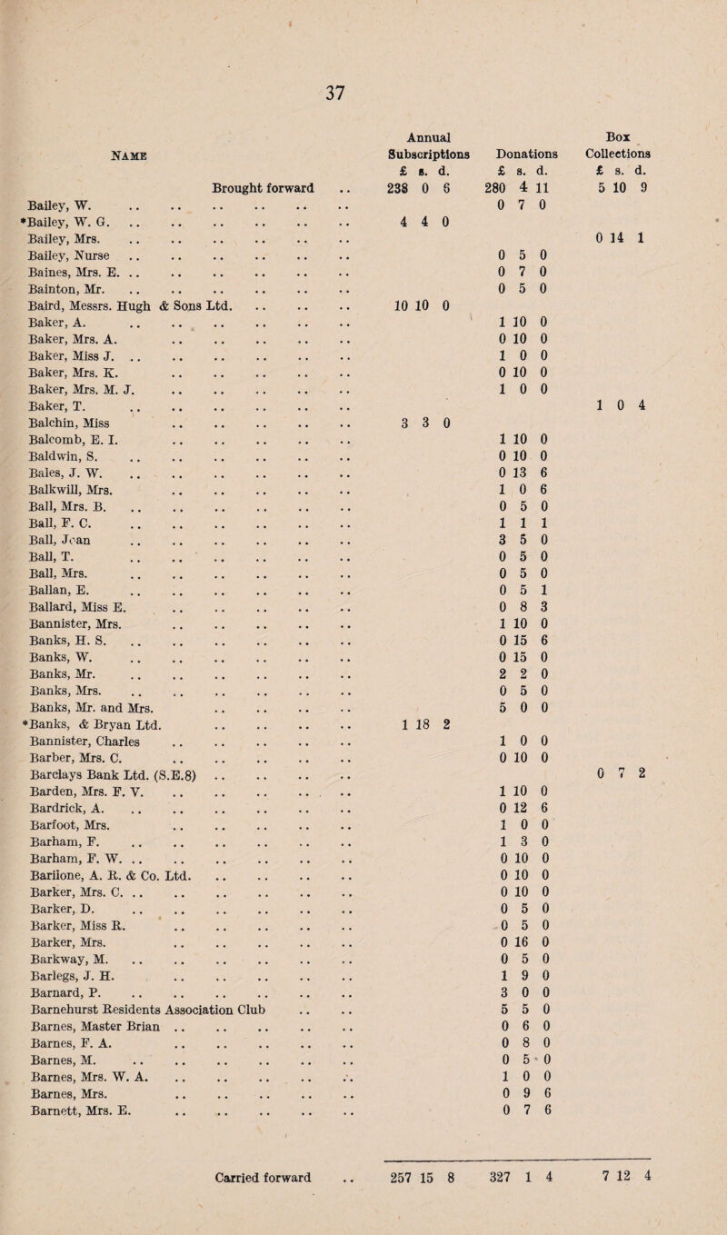 Name Brought forward Bailey, W. . •Bailey, W. G, Bailey, Mrs. .. .. .. Bailey, Nurse Baines, Mrs. E. .. Bainton, Mr. Baird, Messrs. Hugh & Sons Ltd. Baker, A. .. .. Baker, Mrs. A. Baker, Miss J. .. Baker, Mrs. K. Baker, Mrs. M. J. Baker, T. . Balchin, Miss Balcomb, E. I. Baldwin, S. Bales, J. W. Balkwill, Mrs. Ball, Mrs. B. Ball, F. C. Ball, Joan Ball, T. .. .. . Ball, Mrs. Ballan, E. Ballard, Miss E. .. Bannister, Mrs. Banks, H. S. Banks, W. Banks, Mr. Banks, Mrs. Banks, Mr. and Mrs. •Banks, & Bryan Ltd. Bannister, Charles Barber, Mrs. C. . Barclays Bank Ltd. (S.E.8). Barden, Mrs. F. V. Bardrick, A. Barfoot, Mrs. Barham, F. Barham, F. W. .. Bariione, A. B. & Co. Ltd. Barker, Mrs. C. .. Barker, D. Barker, Miss B. Barker, Mrs. Barkway, M. .. Barlegs, J. H. Barnard, P. Barnehurst Besidents Association Club Barnes, Master Brian .. Barnes, F. A. .. .... Barnes, M. Barnes, Mrs. W. A. Barnes, Mrs. Barnett, Mrs. E. Annual Subscriptions Donations £ B. d. £ s. d. 238 0 6 280 4 11 0 7 0 4 4 0 0 5 0 0 7 0 0 5 0 10 10 0 \ 1 10 0 0 10 0 1 0 0 0 10 0 1 0 0 3 3 0 1 10 0 0 10 0 0 13 6 1 0 6 0 5 0 1 1 1 3 5 0 0 5 0 0 5 0 0 5 1 0 8 3 1 10 0 0 15 6 0 15 0 2 2 0 0 5 0 5 0 0 1 18 2 1 0 0 0 10 0 1 10 0 0 12 6 1 0 0 1 3 0 0 10 0 0 10 0 0 10 0 0 5 0 0 5 0 0 16 0 0 5 0 1 9 0 3 0 0 5 5 0 0 6 0 0 8 0 0 5 0 1 0 0 0 9 6 0 7 6 Carried forward .. 257 15 8 327 1 4 Box Collections £ 8. d. 5 10 9 0 14 1 1 0 4 0 7 2 7 12 4