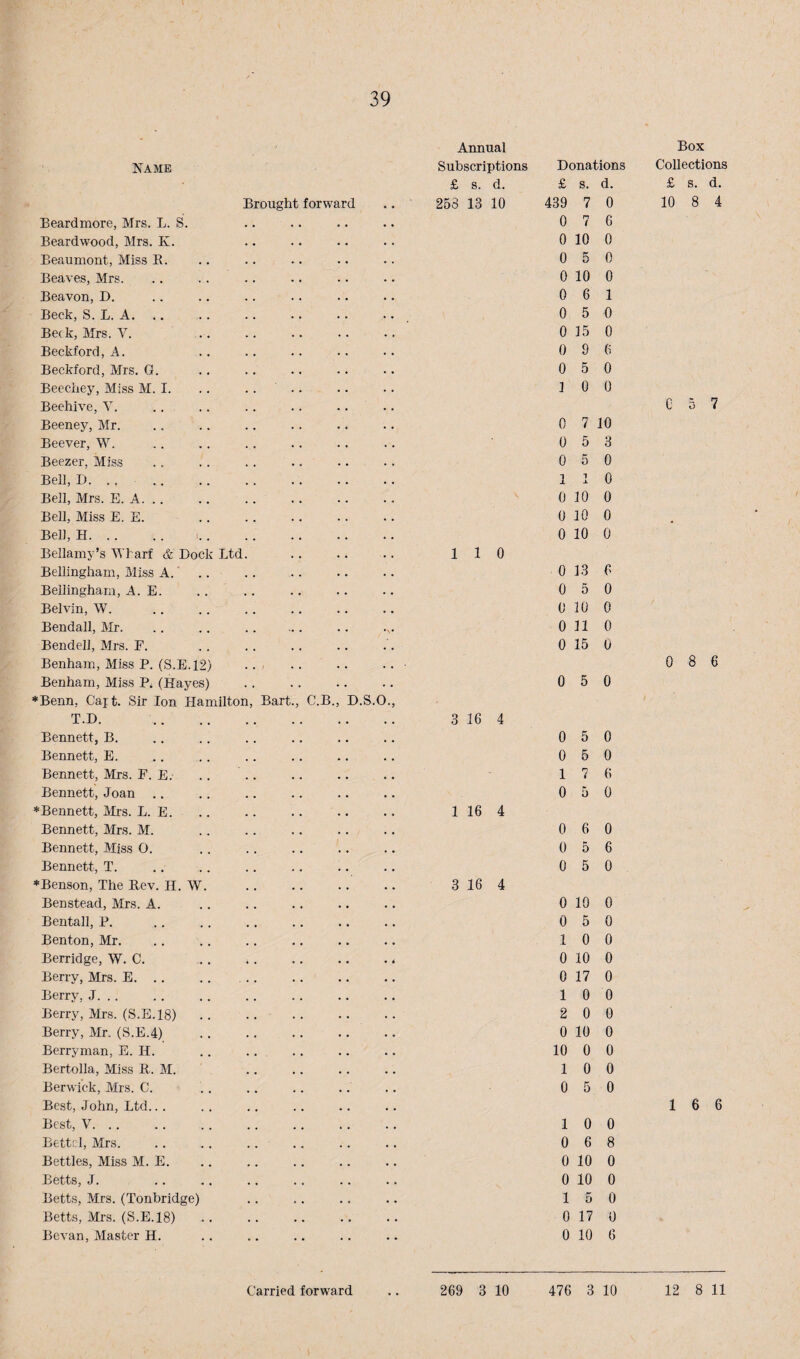Name Brought forward Beardmore, Mrs. L. S. Beardwood, Mrs. K. Beaumont, Miss R. Beaves, Mrs. Beavon, D. Beck, S. L. A. Berk, Mrs. V. Beckford, A. Beckford, Mrs. G. Beechey, Miss M. I. . . .... Beehive, Y. Beeney, Mr. Beever, W. Beezer, Miss Bell, D. Bell, Mrs. E. A. .. Bell, Miss E. E. Bell, H. . Bellamy’s Y'karf & Dock Ltd. Bellingham, Miss A.' .. Bellingham, A. E. Belvin, W. Bendall, Mr. .. .. . Bendell, Mrs. E. Benham, Miss P. (S.E.12) .. < Benham, Miss P* (Hayes) *Benn, Gaft. Sir Ion Hamilton, Bart., C.B., D.S.O. T.D. . Bennett, B. Bennett, E. Bennett, Mrs. E. E. Bennett, Joan .. *Bennett, Mrs. L. E. Bennett, Mrs. M. Bennett, Miss 0. Bennett, T. ♦Benson, The Rev. H. W. Benstead, Mrs. A. Bentall, P. Benton, Mr. Berridge, W. C. Berry, Mrs. E. .. Berry, J. .. Berry, Mrs. (S.E. 18) Berry, Mr. (S.E.4) Berryman, E. H. .. .. Bertolla, Miss R. M. Berwick, Mrs. C. Best, John, Ltd... Best, V. Bettcl, Mrs. .. .. .. Betties, Miss M. E. Betts, J. Betts, Mrs. (Tonbridge) Betts, Mrs. (S.E. 18). Bevan, Master H. Annual Box Subscriptions Donations Collections £ s. d. £ s. d. £ s. d. 258 13 10 439 7 0 10 8 4 0 n / 6 0 10 0 0 5 0 0 10 0 0 6 1 0 5 0 0 15 0 0 9 6 0 5 0 1 0 0 c 5 7 0 7 10 0 5 3 0 5 0 1 1 J. 0 0 10 0 0 10 0 0 10 0 1 1 0 0 13 6 0 5 0 0 10 0 0 11 0 0 15 0 0 8 6 0 5 0 3 16 4 0 5 0 0 6 0 1 7 6 0 5 0 1 16 4 0 6 0 0 5 6 0 5 0 3 16 4 0 10 0 0 5 0 1 0 0 0 10 0 0 17 0 1 0 0 2 0 0 0 10 0 10 0 0 1 0 0 0 5 0 1 6 6 1 0 0 0 6 8 0 10 0 0 10 0 1 5 0 0 17 0 0 10 6