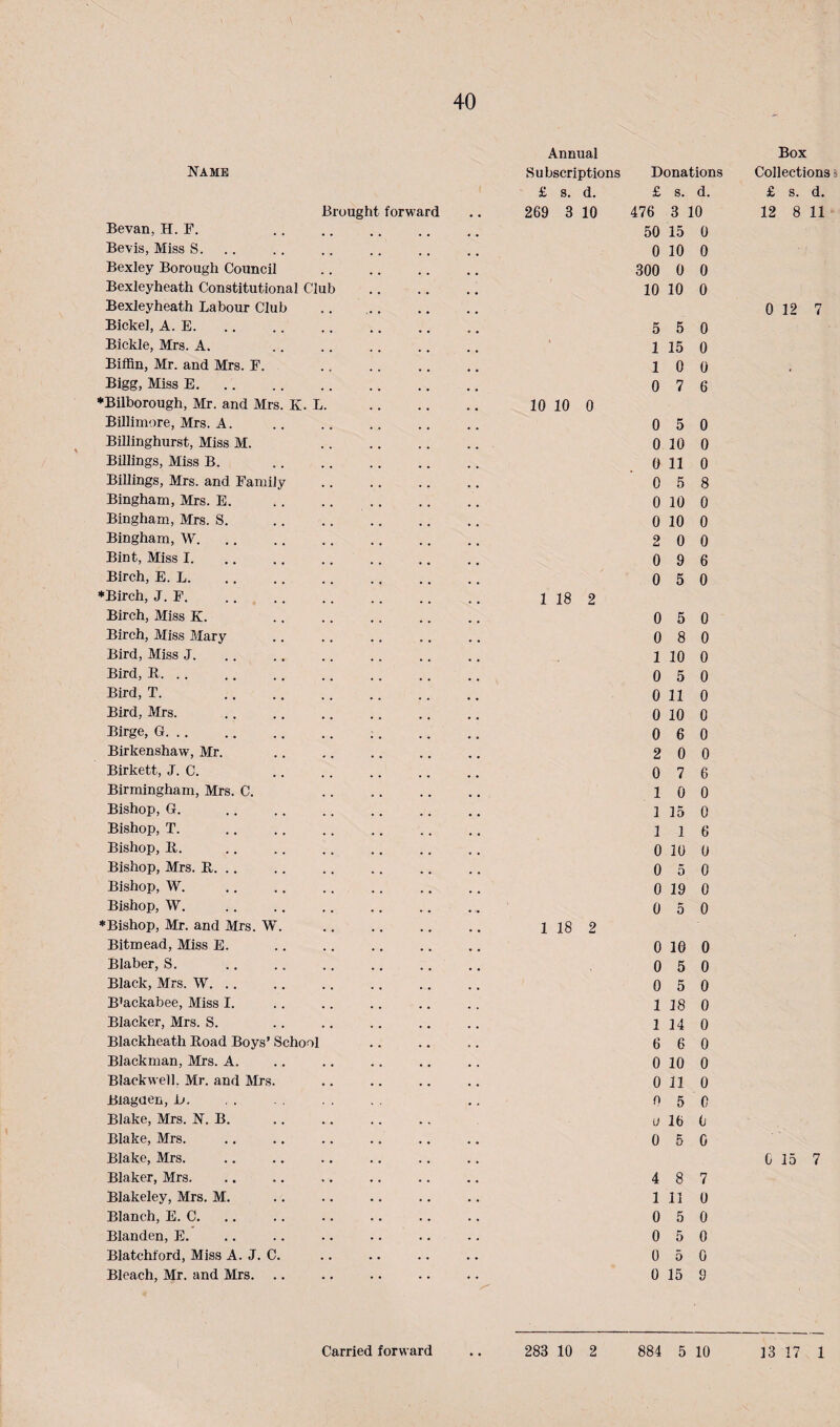 Annual Box Name Subscriptions Donations Collections 3 £ s. d. £ s. d. £ s. d. Brought forward 269 3 10 476 3 10 12 8 11 Bevan, H. F, 50 15 0 Bevis, Miss S. 0 10 0 Bexley Borough Council 300 0 0 Bexleyheath Constitutional Club 10 10 0 Bexleyheath Labour Club 0 12 7 Bickel, A. E. 5 5 0 Bickle, Mrs. A. * 1 15 0 Biffin, Mr. and Mrs. F. 1 0 0 Bigg, Miss E. 0 7 6 *Bilborough, Mr. and Mrs. K. L. 10 10 0 Billimore, Mrs. A. 0 5 0 Billinghurst, Miss M. 0 10 0 Billings, Miss B. 0 11 0 Billings, Mrs. and Family 0 5 8 Bingham, Mrs. E. 0 10 0 Bingham, Mrs. S. 0 10 0 Bingham, W. 2 0 0 Bint, Miss I. 0 9 6 Birch, E. L. 0 5 0 ♦Birch, J. F, 1 18 2 Birch, Miss K. 0 5 0 Birch, Miss Mary 0 8 0 Bird, Miss J. 1 10 0 Bird, B. .. 0 5 0 Bird, T. 0 11 0 Bird, Mrs. 0 10 0 Birge, G. .. 0 6 0 Birkenshaw, Mr. 2 0 0 Birkett, J. C. 0 7 6 Birmingham, Mrs. C. 1 0 0 Bishop, G. 1 15 0 Bishop, T. 1 1 6 Bishop, It. 0 10 0 Bishop, Mrs. B. .. 0 5 0 Bishop, W. 0 19 0 Bishop, W. 0 5 0 ♦Bishop, Mr. and Mrs. W. 1 18 2 Bitmead, Miss E. 0 10 0 Blaber, S. 0 5 0 Black, Mrs. W. .. 0 5 0 B’ackabee, Miss I. 1 18 0 Blacker, Mrs. S. 1 14 0 Blackheath Boad Boys’ School 6 6 0 Blackman, Mrs. A. 0 10 0 Blackwell. Mr. and Mrs. 0 11 0 Biaguen,L. 0 5 0 Blake, Mrs. B. B. u 16 0 Blake, Mrs. 0 5 0 Blake, Mrs. C 15 7 Blaker, Mrs. 4 8 7 Blakeley, Mrs. M. 1 11 0 Blanch, E. C. 0 5 0 Blanden, E. 0 5 0 Blatchford, Miss A. J. C. 0 5 0 Bleach, Mr. and Mrs. .. 0 15 9