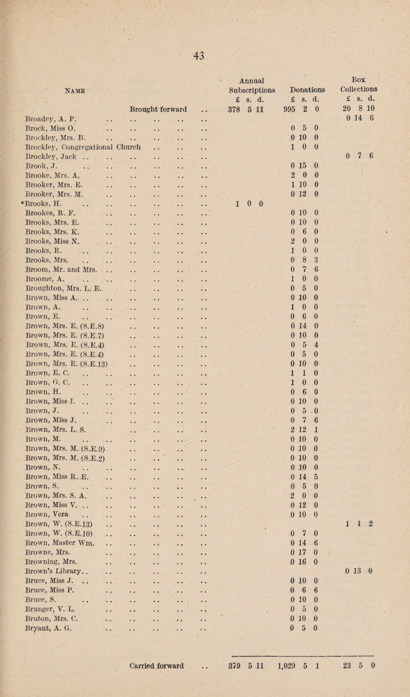 43 Name Brought forward Broadey, A. P. Brock, Miss 0. Brockley, Mrs. B. .. Brockley, Congregational Chiirch Brockley, Jack .. Brook, J. Brooke, Mrs. A. Brooker, Mrs. E. Brooker, JMrs. M. *Brooks, H. Brookes, R. F. Brooks, Mrs. E. Brooks, Mrs. K. Brooks, Miss 1!^. .. .. .. Brooks, R. . . .. ' Brooks, Mrs. Broom, Mr. and Mrs. Broome, A. Broughton, Mrs. L. E. Brown, Miss A. .. Brown, A. Brown, E. Brown, Mrs. E. (S.E.8) Brown, Mrs. E. (S.E.7) Brown, Mrs. E. (S.E.4) Brown, Mrs. E. (S.E.4) Brown, Mrs. E. (S.E.13) . Brown, E. C. Brown, G. C. Brown, H. .. .... Brown, Miss I. .. Brown, J. Brown, Miss J. Brown, Mrs. L. S. Brown, M. Brown, Mrs. M. (S.E.9) Brown, Mrs. M. (8.E.2) . Brown, JST. Brown, Miss R. E. Brown, S. Brown, Mrs. S. A. Brown, Miss V. .. Brown, Vera Brown, W. (S.E.13) Brown, W. (S.E. 10).. Brown, Master Wm. Browne, Mrs. Browning, Mrs. Brown’s Library.. Bruce, Miss J. ,. Bruce, Miss P. .. .. Bruce, S. Brunger, V. L. Bruton, Mrs. C. Bryant, A. G. / Annual Box Subscriptions Donations Collections £ s. d. £ s. d. £ s. d. 378 5 11 995 2 0 20 8 10 0 14 6 0 5 0 0 10 0 1 0 0 0 7 6 0 15 0 2 0 0 1 10 0 0 12 0 1 0 0 0 10 0 0 10 0 0 6 0 2 0 0 1 0 0 0 8 3 0 7 6 1 0 0 0 5 0 0 10 0 1 0 0 0 6 0 0 14 0 0 10 0 0 5 4 0 5 0 0 10 0 1 1 0 1 0 0 0 6 0 0 10 0 0 5 0 0 7 6 * 2 12 1 0 10 0 0 10 0 0 10 0 0 10 0 0 14 5 0 5 0 2 0‘ 0 0 12 0 0 10 0 1 1 2 0 7 0 0 14 6 0 17 0 0 16 0 0 13 0 0 10 0 0 6 6 0 10 0 0 5 0 0 10 0 0 5 0