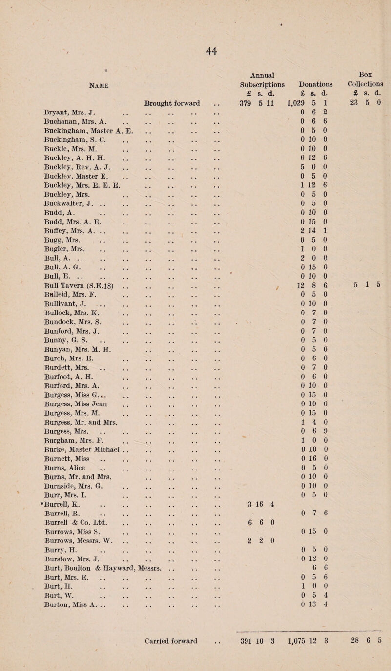 Name Brought forward Bryant, Mrs. J. Buchanan, Mrs. A. Buckingham, Master A. E. Buckingham, S. C. Buckle, Mrs. M. Buckley, A. H. H. Buckley, Bev. A. J. Buckley, Master E. Buckley, Mrs. E. E. E. . Buckley, Mrs. Buckwalter, J. . . Budd, A. Budd, Mrs. A. E. Buffey, Mrs. A. Bugg, Mrs. . Bugler, Mrs. Bull, A. .. Bull, A. G. Bull, E. ., Bull Tavern (S.E.18) Bulleid, Mrs. F. Bullivant, J. Bullock, Mrs. K. .. Bundock, Mrs. S. Bunford, Mrs. J. Bunny, G. S. Bunyan, Mrs. M. H. .. .. Burch, Mrs. E. Burdett, Mrs. Biirfoot, A. H. Burford, Mrs. A. Burgess, Miss G.,.. Burgess, Miss Jean Burgess, Mrs. M. Burgess, Mr. and Mrs. .. .. Burgess, Mrs. Burgham, Mrs. F. Burke, Master Michael .. Burnett, Miss Burns, Alice Burns, Mr. and Mrs. Burnside, Mrs. G. Burr, Mrs. I. ♦Burrell, K. . Burrell, B. .. .. .. .. Burrell & Co. Ltd. Burrows, Miss S. Burrows, Messrs. W. Burry, H. Burstow, Mrs. J. Burt, Boulton & Hayward, Messrs. .. Bm-t, Mrs. E. Burt, H. Burt, W. . Burton, Miss A. .. Annual Subscriptions £ s. d. 379 5 11 3 16 4 6 6 0 2 2 0 Donations £ s. d. 1,029 5 1 0 6 2 0 6 6 0 5 0 0 10 0 0 10 0 0 12 6 5 0 0 0 5 0 1 12 6 0 5 0 0 5 0 0 10 0 0 15 0 2 14 1 0 5 0 1 0 0 2 0 0 0 15 0 0 10 0 12 8 6 0 5 0 0 10 0 0 7 0 0 7 0 0 7 0 0 5 0 0 5 0 0 6 0 0 7 0 0 6 0 0 10 0 0 15 0 0 10 0 0 15 0 1 4 0 0 6 9 1 0 0 0 10 0 0 16 0 0 5 0 0 10 0 0 10 0 0 5 0 0 7 6 0 15 0 0 5 0 0 12 0 6 6 0 5 6 1 0 0 0 5 4 0 13 4 Box Collections £ s. d. 23 5 0 5 15