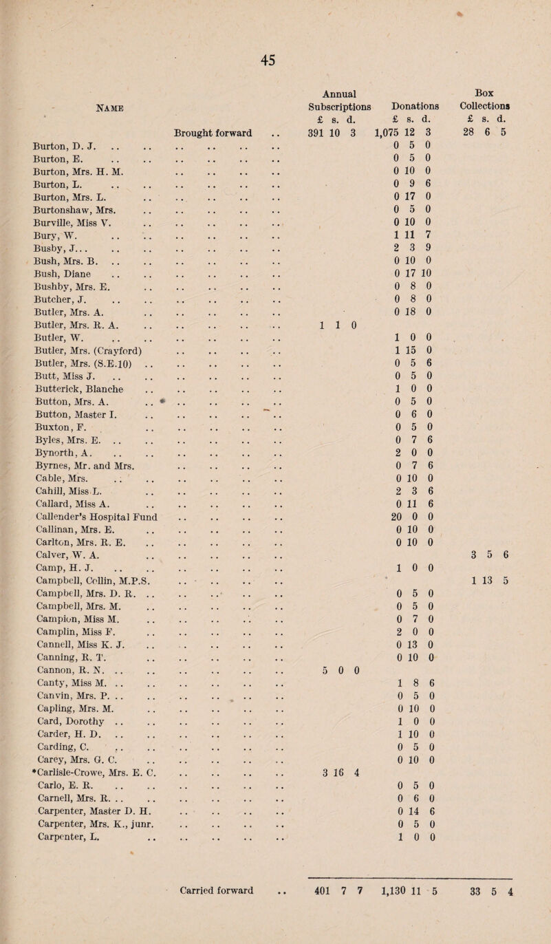 Name Brought forward Annual Subscriptions Donations £ s. d. £ s. d. 391 10 3 1,075 12 3 Burton, D. J. • • • • • * • 0 5 0 Burton, E. • • • e • • • 0 5 0 Burton, Mrs. H. M. • , • • • • 0 10 0 Burton, L. • • • • . • • 0 9 6 Burton, Mrs. L. .. • • . • . . 0 17 0 Burtonshaw, Mrs. . . , , , • • 0 5 0 BurvilJe, Miss V. , , , . • 0 10 0 Bury, W. * « • • . • « 1 11 7 Busby, J... . . • . . 2 3 9 Bush, Mrs. B. , , . . . . 0 10 0 Bush, Diane , ♦ , , , • • 0 17 10 Bushby, Mrs. E. . . . • . . . 0 8 0 Butcher, J. , , . • • , • . 0 8 0 Butler, Mrs. A. , • . . . • • 0 18 0 Butler, Mrs. B. A. . , . , . . 1 1 0 Butler, W. • • . , . . 1 0 0 Butler, Mrs. (Crayford) • . • • • • 1 15 0 Butler, Mrs. (S.E.IO) • . • • • . • • 0 5 6 Butt, Miss J. • • . • 0 5 0 Butterick, Blanche • • . . 1 0 0 Button, Mrs. A. .. * . , • • , , • . 0 5 0 Button, Master I. , , • , 0 6 0 Buxton, F. • , • • • • 0 5 0 Byles, Mrs. E. . « . . • . 0 7 6 Bynorth, A. . . • . • • . • 2 0 0 Byrnes, Mr. and Mrs. • • • • • • . • 0 7 6 Cable, Mrs. , , 0 10 0 Cahill, Miss L. , , , , 2 3 6 CaUard, Miss A. * , • . • • • 0 11 6 Callender’s Hospital Fund • , • • • • • 20 0 0 Callinan, Mrs. E. • • . 0 10 0 Carlton, Mrs. B. E. . , • , 0 10 0 Calver, W. A. Camp, H. J. 1 0 0 Campbell, Collin, M.P.S. . • • • . • Campbell, Mrs. D. B. .. . . • • • • 0 5 0 Campbell, Mrs. M. • . • • • • 0 5 0 Campion, Miss M, . . . 0 7 0 Camplin, Miss F. • • . • « . 2 0 0 Canned, Miss K. J. . • • • 0 13 0 Canning, B. T. . • • • . 0 10 0 Cannon, B. N. .. « . . . , 5 0 0 Canty, Miss M. .. . * , • . . 1 8 6 Canvin, Mrs. P. .. , , • « • 0 5 0 Capling, Mrs. M. • • . « . . 0 10 0 Card, Dorothy .. • . . . . . 1 0 0 Carder, H. D. , , • , . • 1 10 0 Carding, C. • « • • 0 5 0 Carey, Mrs. G. C. • . . • • 0 10 0 ♦Carlisle-Crowe, Mrs. E. C. • . • • • 3 16 4 Carlo, E. B. , , , . , « 0 5 0 Carnell, Mrs. B. .. , , • • • 0 6 0 Carpenter, Master D. H. • • . . • . • 0 14 6 Carpenter, Mrs. K., junr. . . . • . . • 0 5 0 Carpenter, L. *. • • • • • • 1 0 0 Carried forward .. 401 7 7 1,130 11 5 Box Collections £ s. d. 28 6 5 3 5 6 1 13 5 33 5 4