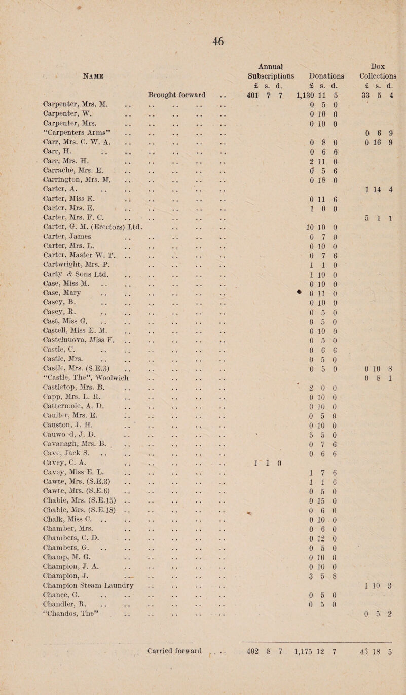 NAME Brought forward Carpenter, Mrs. M. Carpenter, W. Carpenter, Mrs. “Carpenters Arms” Carr, Mrs. C. W. A. Carr, H. Carr, Mrs. H. Carrache, Mrs. E. .. Carrington, Mrs. M. Carter, A. Carter, Miss E. Carter, Mrs. E. Carter, Mrs. F. C. Carter, G. M. (Erectors) Ltd. Carter, James Carter, Mrs. L. Carter, Master W. T. .. Cartwright, Mrs. P. Carty & Sons Ltd. Case, Miss M. Case, Mary Casey, B. Casey, B. . .. . Cast, Miss G. Castell, Miss E. M. Castelnuova, Miss F. Castle, C. Castle, Mrs. Castle, Mrs. (S.E.3) “Castle, The”, Woolwich Castletop, Mrs. B. Capp, Mrs. L. B. Cattermoie, A. D. Caulttr, Mrs. E. Causton, J. H. Cauwo d, J. D. Cavanagh, Mrs. B. Cave, Jack S. Cavey, C. A. Cavey, Miss E. L. Cawte, Mrs. (S.E.3) Cawte, Mrs. (S.E.6) Chable, Mrs. (S.E.15) .. Chable, Mrs. (S.E.18) .. Chalk, Miss C. .. Chamber, Mrs. Chambers, C. D. Chambers, G. Champ, M. G. Champion, J. A. Champion, J. . ._ Champion Steam Laundry Chance, G. .. .. .. .. .. Chandler, B. “Chandos, The” Annual Subscriptions Donations £ s. d. £ s. d. 401 7 7 1,130 11 5 0 5 0 0 10 0 0 10 0 0 8 0 0 6 6 2 11 0 0 5 6 0 18 0 0 11 6 10 0 10 10 0 0 7 0 0 10 0 0 7 6 1 1 0 1 10 0 0 10 0 ♦ 0 11 0 0 10 0 0 5 0 0 5 0 0 10 0 0 5 0 0 6 6 0 5 0 0 5 0 * 2 0 0 0 10 0 0 10 0 0 5 0 0 10 0 5 5 0 0 7 6 0 6 6 1 1 0 1 7 6 1 1 6 0 5 0 0 15 0 ^ 0 6 0 0 10 0 0 6 0 0 12 0 0 5 0 0 10 0 0 10 0 3 5 8 0 5 0 0 5 0 Box Collections £ s. d. 33 5 4 0 6 9 0 16 9 1 14 4 5 11 0 10 8 0 8 1 1 10 3 0 5 2 Carried forward .... 402 8 7 1,175 12 7 43 18 5 I '
