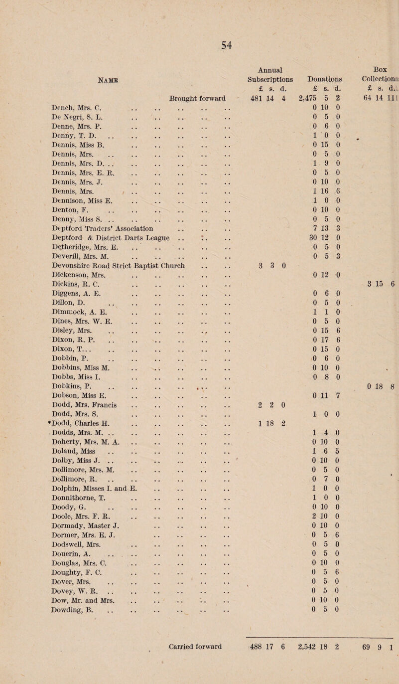 NAME Brought forward Dench, Mrs. C. De Negri, S. L. Denne, Mrs. P. Denny, T. D. Dennis, Miss B. Dennis, Mrs. Dennis, Mrs. D. .. Dennis, Mrs. E. B. Dennis, Mrs. J. Dennis, Mrs. ■ .. Dennison, Miss E. Denton, F. Denny, Miss S. .. Deptford Traders’ Association Deptford & District Darts League .. !. Detheridge, Mrs. E. .. .. .. Deverill, Mrs. M. Devonshire Boad Strict Baptist Church Dickenson, Mrs. Dickins, B. C. Diggens, A. E. . Dillon, D. Dimmock, A. E. Dines, Mrs. W. E. . Disley, Mrs. Dixon, B. P, Dixon, T. Dobbin, P. Dobbins, Miss M. Dobbs, Miss I. Dobkins, P. .. .. ., . Dobson, Miss E. Dodd, Mrs, Francis Dodd, Mrs. S. . ♦Dodd, Charles H. Dodds, Mrs. M. .. Doherty, Mrs. M. A. Doland, Miss Dolby, Miss J, Dollimore, Mrs. M. Dollimore, B. Dolphin, Misses I. and E. Donnithorne, T. Doody, G. . Doole, Mrs. F. B. Dormady, Master J. Dormer, Mrs. E, J. Dodswell, Mrs. Douerin, A. .. ,, Douglas, Mrs. C. Doughty, F. C. Dover, Mrs. Dovey, W. B. Dow, Mr. and Mrs. Dowdlng, B, Annual Box Subscriptions Donations Collection.! £ s. d. £ s. d. £ s. d... 481 14 4 2,475 5 2 64 14 111 0 10 0 0 5 0 0 6 0 1 0 0 0 15 0 0 5 0 1 9 0 0 5 0 0 10 0 1 16 6 1 0 0 0 10 0 0 5 0 7 13 3 30 12 0 0 5 0 0 5 3 3 3 0 0 12 0 3 15 6 0 6 0 0 5 0 1 1 0 0 5 0 0 15 6 0 17 6 0 15 0 0 6 0 0 10 0 0 8 0 0 18 8 0 11 7 2 2 0 1 0 0 1 18 2 1 4 0 0 10 0 1 6 5 0 10 0 0 5 0 0 7 0 1 0 0 1 0 0 0 10 0 2 10 0 0 10 0 0 5 6 0 5 0 0 5 0 0 10 0 0 5 6 0 5 0 0 5 0 0 10 0 0 5 0