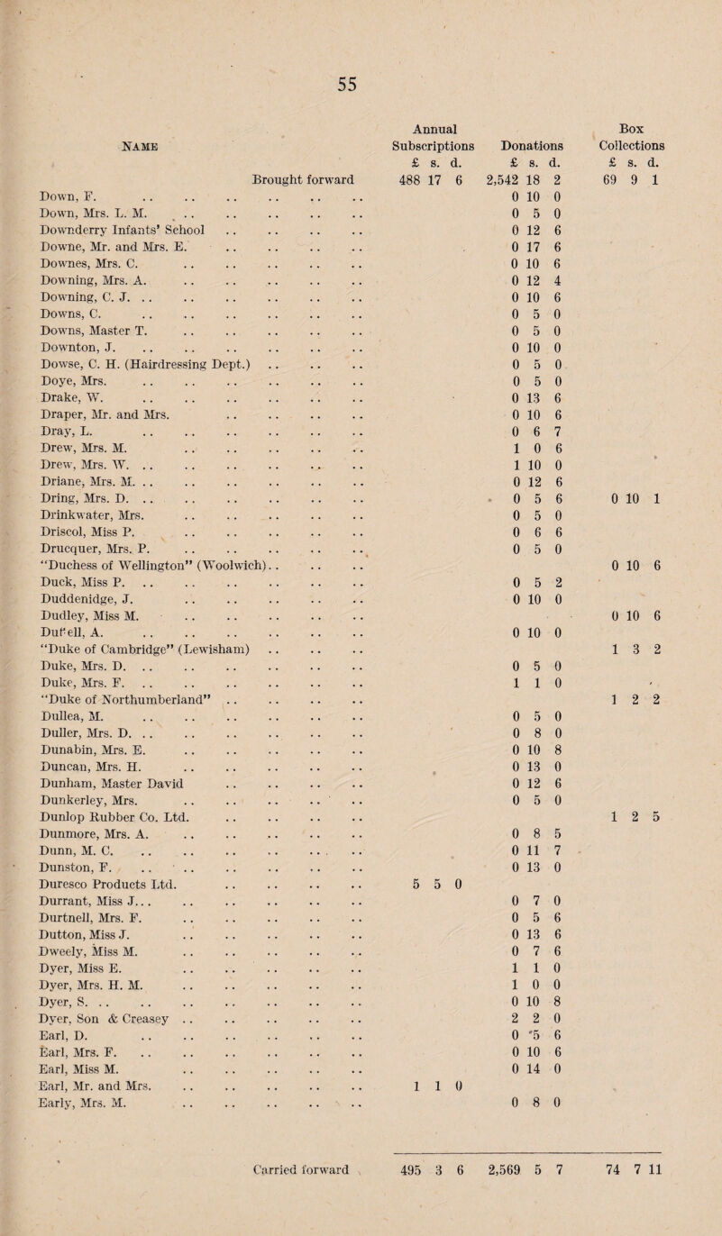 55 NAME Brought forward Down, F. Down, Mrs. L. M. _ .. Downderry Infants’ School Downe, Mr. and Mrs. E. ,. Downes, Mrs. C. Downing, Mrs. A. Downing, C. J. .. Downs, C. Downs, Master T. Downton, J. Dowse, C. H. (Hairdressing Dept.) Doye, Mrs. Drake, W. Draper, Mr. and Mrs. Dray, L. Drew, Mrs. M. Drew, Mrs. W. .. Driane, Mrs. M. .. Dring, Mrs. D. .. Drinkwater, Mrs. Driscol, Miss P. Drucquer, Mrs. P. “Duchess of Wellington” (Woolwich).. Duck, Miss P. .. Duddenidge, J. Dudley, Miss M. Dutell, A. “Duke of Cambridge” (Lewisham) Duke, Mrs. D. .. Duke, Mrs. F. .. “Duke of Northumberland” Dullea, M. Duller, Mrs. D. . . Dunabin, Mrs. B. Duncan, Mrs. H. Dunham, Master David Dunkerley, Mrs. .. .. .. .. ' Dunlop Bubber Co. Ltd. Dunmore, Mrs. A. .. Dunn, M. C. Dunston, F. .. .. Duresco Products Ltd. Durrant, Miss J... Durtnell, Mrs. F. Dutton, Miss J. . . . . .. .. Dweely, Miss M. Dyer, Miss E. Dyer, Mrs. H. M. Dyer, S. Dyer, Son & Creasey .. Earl, D. . . .. . . .. Earl, Mrs. F. Earl, Miss M. Earl, Mr. and Mrs. Early, Mrs. M. . Annual Subscriptions £ s. d. 488 17 6 5 5 0 1 1 0 Donations £ s. d. 2,542 18 2 0 10 0 0 5 0 0 12 6 0 17 6 0 10 6 0 12 4 0 10 6 0 5 0 0 5 0 0 10 0 0 5 0 0 5 0 0 1.3 6 0 10 6 0 6 7 1 0 6 1 10 0 0 12 6 . 0 5 6 0 5 0 0 6 6 0 5 0 0 5 2 0 10 0 0 10 0 0 5 0 1 1 0 0 5 0 0 8 0 0 10 8 0 13 0 0 12 6 0 5 0 0 8 5 0 11 7 0 13 0 0 7 0 0 5 6 0 13 6 0 7 6 110 10 0 0 10 8 2 2 0 0 '5 6 0 10 6 0 14 0 0 8 0 Box Collections £ s. d. 69 9 1 0 10 1 0 10 6 0 10 6 1 3 2 1 2 2
