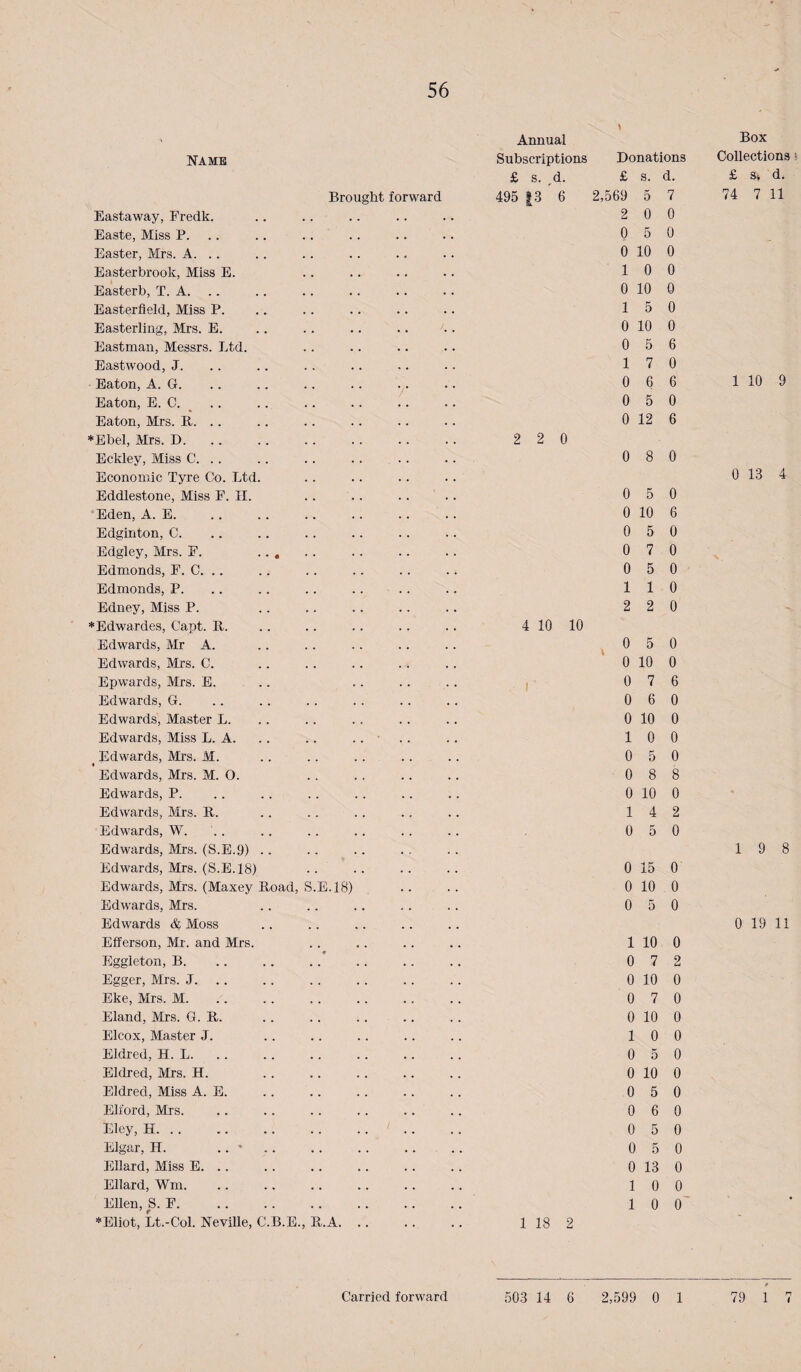 4 Annual > Name Subscriptions £ s. ,d. Donations £ s. d. Brought forward 495 |3 6 2,569 5 7 Eastaway, Fredk. . . 2 0 0 Easte, Miss P. .. . . • • 0 5 0 Easter, Mrs. A. . . 0 10 0 Easterbrook, Miss E. 1 0 0 Easterb, T. A. .. 0 10 0 Easterfleld, Miss P. • • • • 1 5 0 Easterling, Mrs. E. . . 0 10 0 Eastman, Messrs. Ltd. • • • • 0 5 6 Eastwood, J. . . 1 7 0 Eaton, A. G. . . 0 6 6 Eaton, E. C. ^ 0 5 0 Eaton, Mrs. B. .. *Ebel, Mrs. D. . . 2 2 0 0 12 6 Eckley, Miss C. .. Economic Tyre Co. Ltd. . . 0 8 0 Eddlestone, Miss P. 11. . . 0 5 0 Eden, A. E. • • 0 10 6 Edginton, C. . . 0 5 0 Edgley, Mrs. F. ... . . 0 7 0 Edmonds, F. C. .. . . 0 5 0 Edmonds, P. 1 1 0 Edney, Miss P. *Edwardes, Capt. B. 4 10 10 2 2 0 Edwards, Mr A. . . . 0 5 0 Edwards, Mrs. C. . . • . 0 10 0 Epwards, Mrs. E. . . 0 7 6 Edwards, G. . . 0 6 0 Edwards, Master L. • . * • 0 10 0 Edwards, Miss L. A. . . .. . . ■ . . . • 1 0 0 ^ Edwards, Mrs. M. .. . . . . . . . « 0 5 0 Edwards, Mrs. M. 0. . * . . 0 8 8 Edwards, P. . . 0 10 0 Edwards, Mrs. B. • * • • 1 4 2 Edwards, W. Edwards, Mrs. (S.E.9) .. . . 0 5 0 Edwards, Mrs. (S.E.18) 0 15 0 Edwards, Mrs. (Maxey Boad, S.E.18) 0 10 0 Edwards, Mrs. Edwards & Moss 0 5 0 Efferson, Mr. and Mrs. 1 10 0 Eggleton, B. • « . • 0 7 2 Egger, Mrs. J. .. • . * . 0 10 0 Eke, Mrs. M. 0 7 0 Eland, Mrs. G. B. • • . . 0 10 0 Elcox, Master J. • • . . 1 0 0 Eldred, H. L. • . . . 0 5 0 Eldred, Mrs. H. • • • • 0 10 0 Eldred, Miss A. E. • ♦ « « 0 5 0 Ebord, Mrs. 0 6 0 Eley, H. • • 0 5 0 Elgar, H. .. ' 0 5 0 Ellard, Miss E. .. • • • • 0 13 0 Ellard, Wm. • • • • 1 0 0 Ellen, S. F. *Eliot, Lt.-Col. Neville, C.B.E., B.A. .. . . 1 18 2 1 0 o' Box Collections s £ Sk d, 74 7 11 1 10 9 0 13 4 19 8 0 19 11