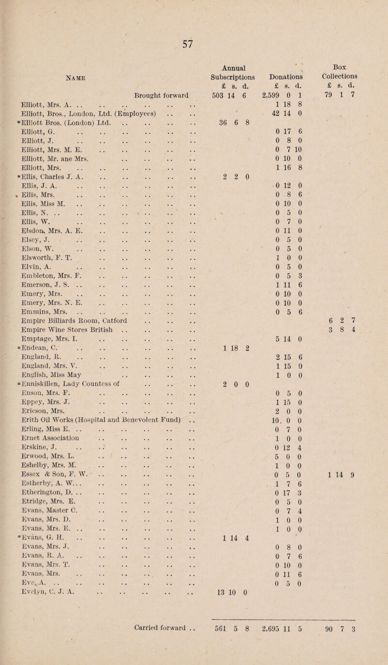 57 Name Brought forward Elliott, Mrs. A. . . Elliott, Bros., London, Ltd. (Employees) ’•'Elliott Bros. (London) Ltd. Elliott, G. .. .... Elliott, J. . Elliott, Mrs. M. E. Elliott, Mr. ane Mrs. Elliott, IMrs. *Ellis, Charles J. A. Ellis, J. A.. t Ellis, Mrs. Ellis, Miss M. Ellis, N. .. . . . . . . .. .. ' Ellis, W. . Elsdon^ Mrs. A. E. Elsey, J. Elson, W. Elsworth, F. T. Elvin, A. .. Embleton, Mrs. F. Emerson, J. S. .. Emery, Mrs. Emery, Mrs. N. E. Emmins, Mrs. Empire Billiards Boom, Catford Empire Wine Stores British Emptage, Mrs. I. *Endean, C. England, B. England, JMrs. V. English, Miss May =f= Enniskillen, Lady Countess of Enson, Mrs. F. Eppey, Mrs. J. Ericson, Mrs. Erith Oil Works (Hospital and Benevolent Fund) Erling, Miss E. . . . . .. . . .. ■ Ernet Association Erskine, J. Erwood, Mrs. L. Eshelby, Mrs. M. Essex & Son, F. W. Estherby, A. W... Etherington, D. .. Etridge, Mrs. E. . . .. .. .. Evans, Master C. Evans, Mrs. D. .. .... Evans, Mrs. E. . . ’•'Evans, G. H. Evans, Mrs. J. Evans, B. A. .. .. .... Evans, Mrs. T. Evans, Mrs. Eve, A. .. .. Evelyn, C. J. A. Annual Box Subscriptions Donations Collections £ s. d. £ s. d. £ s. d. 503 14 6 2,599 0 1 79 1 7 1 18 8 42 14 0 36 6 8 0 17 6 0 8 0 0 7 10 0 10 0 1 16 8 2 2 0 •0 12 0 0 8 6 0 10 0 0 5 0 0 7 0 0 11 0 0 5 0 0 5 0 1 0 0 0 5 0 0 5 3 1 11 6 0 10 0 0 10 0 0 5 6 6 2 7 3 8 4 5 14 0 1 18 2 2 15 6 1 15 0 1 0 0 2 0 0 0 5 0 1 15 0 2 0 0 10. 0 0 0 7 0 1 0 0 0 12 4 5 0 0 1 0 0 0 5 0 1 14 9 1 7 6 0 17 3 0 5 0 0 7 4 1 0 0 1 0 0 1 14 4 0 8 0 0 7 6 0 10 0 0 11 6 0 5 0 13 10 0
