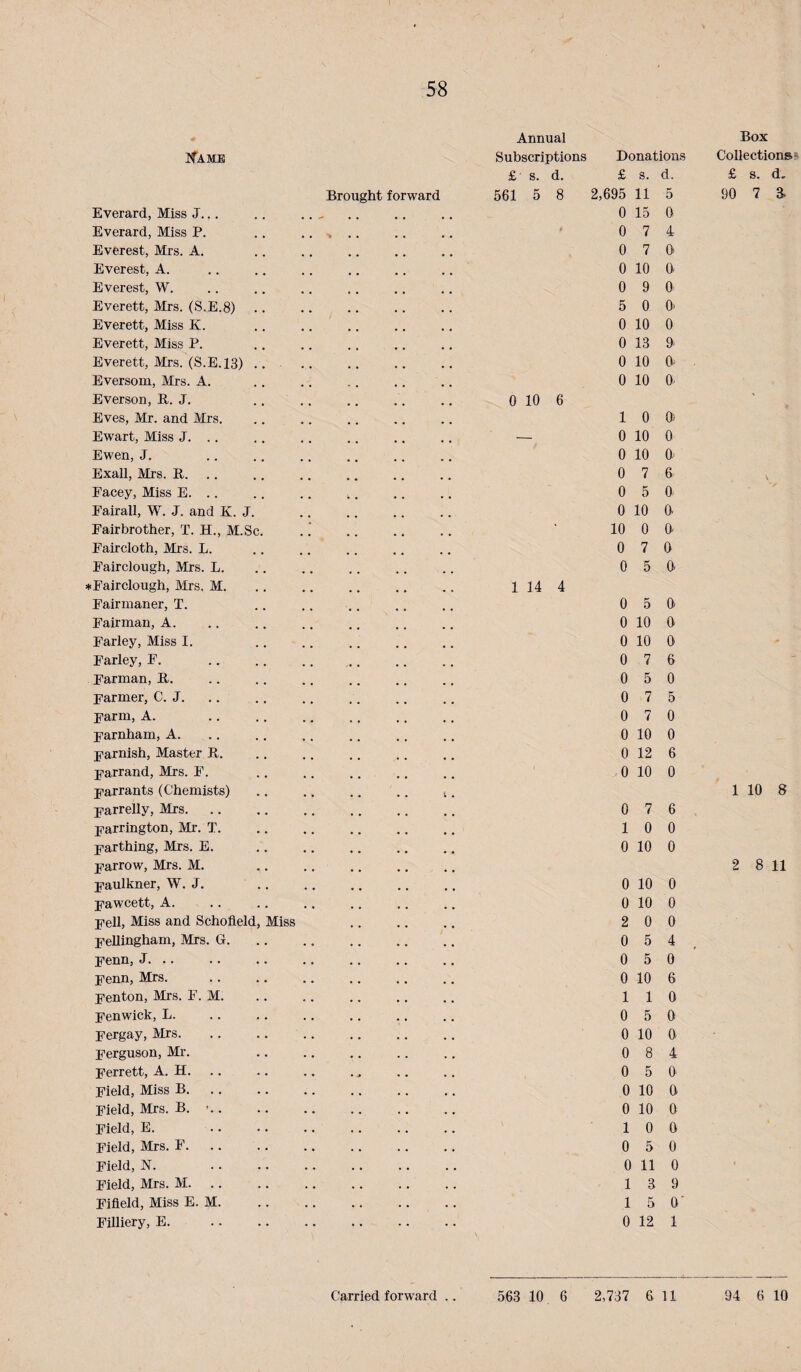 58 If A MB Brought forward Everard, Miss J... .. .. ^ Everard, Miss P. .. . Everest, Mrs. A. Everest, A. Everest, W. Everett, Mrs. (S,E.8) Everett, Miss K. Everett, Miss P. Everett, Mrs. (S.E. 13) ... Eversom, Mrs. A. Everson, K.. J. Eves, Mr. and Mrs. Ewart, Miss J. . . Ewen, J. Exall, Mrs. E,. .. Facey, Miss E. .. .. .. ^. Fairall, W. J. and K. J. . Fairbrother, T. H., M.Sc. Faircloth, Mrs. L. Fairclough, Mrs. L. *Fairclough, Mrs. M. Fairmaner, T. Fairman, A. Farley, Miss I. Farley, F. . Farman, E. rarmer, C. J. I’arm, A. .. . j’arnham, A. j'arnish. Master E. jarrand, Mrs. F. warrants (Chemists) jj'arrelly, Mrs. parrington, Mr. T. earthing, Mrs. E. . parrow, Mrs. M. .. .. yaulkner, W. J. . j’awcett, A. pell, Miss and Schofield, Miss Fellingham, Mrs. G. Fenn, J. .. Fenn, Mrs. . I'enton, iirs. F. M. Fenwick, L. Fergay, Mrs. Ferguson, Mr. Ferrett, A. H. Field, Miss B. Field, Mrs. B. ■. Field, E. . Field, Mrs. F. Field, N. . Field, Mrs. M. Fifield, Miss E. M. Filliery, E. .. . Annual Subscriptions Donations £ s. d. £ s. d. 561 5 8 2,695 11 5 0 15 0 0 7 4 0 7 0 0 10 0 0 9 0 5 0 0. 0 10 0 0 13 9 0 10 0- 0 10 0 0 10 6 1 0 0^ — 0 10 0 0 10 0- 0 7 6 0 5 0 0 10 0 10 0 0 0 7 0 0 5 0 1 14 4 0 5 0 0 10 0 0 10 0 0 7 6 0 5 0 0 7 5 0 7 0 0 10 0 0 12 6 0 10 0 0 7 6 1 0 0 0 10 0 0 10 0 0 10 0 2 0 0 0 5 4 0 5 0 0 10 6 1 1 0 0 5 0 0 10 0 0 8 4 0 5 0 0 10 0 0 10 0 1 0 0 0 5 0 0 11 0 1 3 9 1 5 0‘ 0 12 1 Box Collections* £ s. d. 90 7 3- 1 10 8 2 8 11