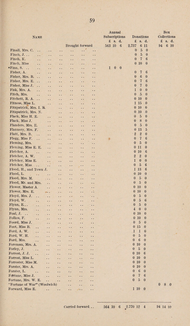 NAME Brought forward Finall, Mrs. C. . . .. .. . . .. ' Finch, J. .. Finch, K. Finch, Miss . . .. ... ♦Finn, S. . . Fisher, A. Fisher, Mrs. B. .. Fisher, Mrs. E. . . Fisher, Miss J. .. Fisk, Mrs. A. Fitch, Mrs. Fitchett, B. A. . . Fitness, Miss L. Fitzpatricl?, Mrs. I. B. Fitzpatrick, Mrs. N. Flack, Miss H. E. Flack, Miss J. Flanders, Mrs. E. Flannery, Mrs. F. Flatt, Mrs. B. Flegg, Miss F. Fleming, Mrs. Fleming, Miss E. E. Fletcher, A. Fletcher, A. W. . Fletcher, Miss E. Fletcher, Miss Flood, H., and Town J. Flood, L. Flood, Mrs. M. Flood, Mr. and Mrs. Flower, Master A, Flower, Mrs. E. Floyd, Mrs. J. .. Floyd, W. . Flynn, E. Flynn, Mrs. ... Foal, J. .. Folkes, F. Foord, Miss J. Foot, Miss B. Ford, A. W. Ford, W. H. Ford, Mrs. Foreman, Mrs. A. Forley, J. Forrest, J. J. .. .. .. .. Forrest, Miss L. Forrester, Miss M. Forster, Mrs. A. Forster, L. Fcfrtune, Miss J. Fortune, Mrs. W. E. “Fortune of War” (Woolwich) Forward, Miss E. Annual Subscriptions £ s. d. 563 16 6 1 0 0 Donations £ s. d. 2,737 6 11 0 5 0 0 5 0 0 7 6 0 10 0 0 7 6 0 6 0 0 7 6 0 7 0 1 0 0 0 5 0 0 10 0 1 15 0 0 10 0 0 10 0 0 5 0 0 8 0 0 5 0 0 13 5 2 2 0 0 7 6 0 5 0 0 11 0 0 10 6 2 2 0 1 0 0 0 5 6 1 13 6 0 10 0 0 5 0 0 5 0 0 10 0 0 10 0 0 5 0 0 5 6 0 5 0 4 0 0 0 10 0 0 10 0 0 5 0 0 15 0 110 0 5 0 0 6 0 0 10 0 0 5 0 0 10 6 0 10 0 0 10 0 0 10 0 0 6 0 0 7 6 0 5 0 1 10 0 Box Collections £ s. d. 94 6 10 0 8 0