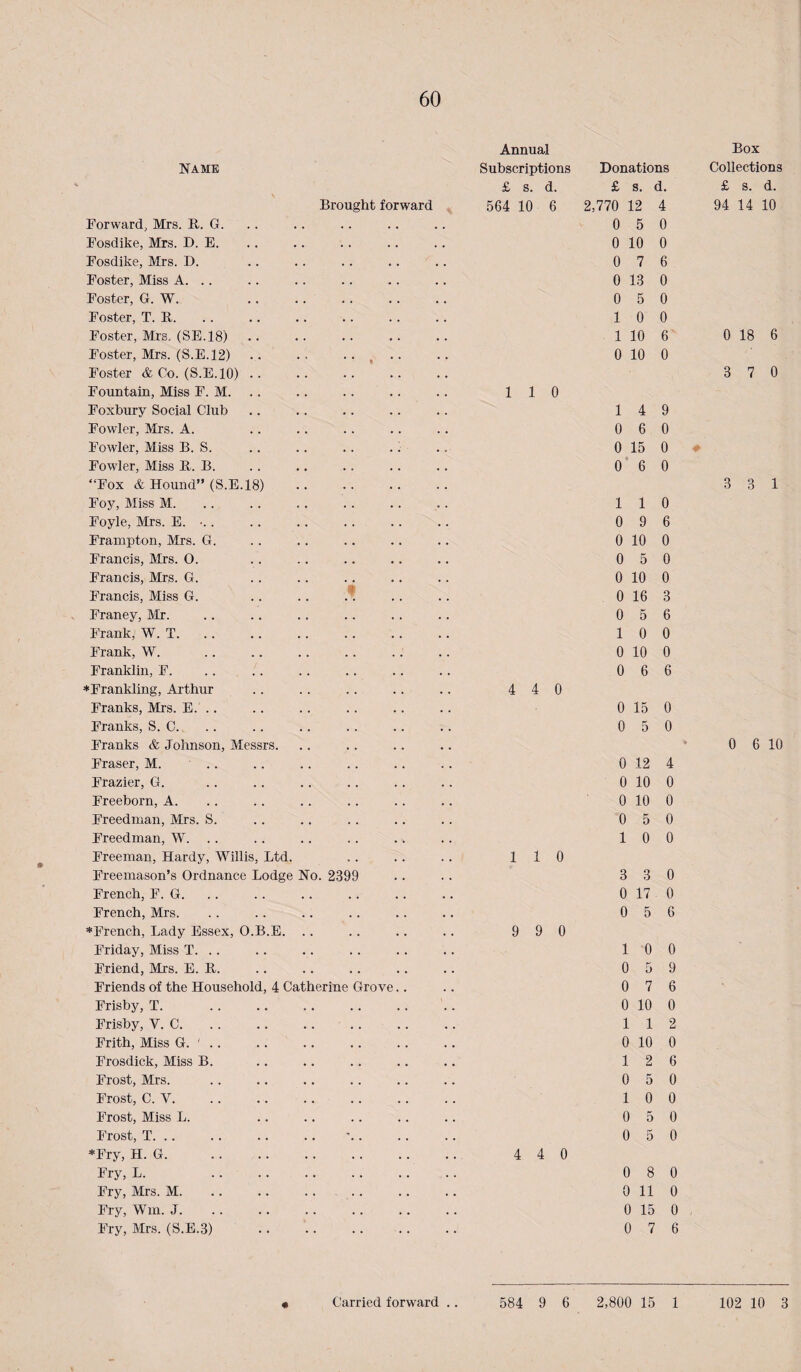 Name Brought forward Forward, Mrs. R. G. Fosdike, Mrs. D. E. Fosdike, Mrs. D. Foster, Miss A. .. Foster, G. W. Foster, T. E.. Foster, Mrs, (SE.18) Foster, Mrs. (S.E. 12) .. •• ... .. Foster & Co. (S.E. 10) .. Fountain, Miss F. M. .. Foxbury Social Club Fowler, Mrs. A. Fowler, Miss B. S. . . .. . . . i Fowler, Miss R. B. “Fox & Hound” (S.E.18) . Foy, Miss M. Foyle, Mrs. E. •.. Frampton, Mrs. G. Francis, Mrs. 0. Francis, Mrs. G. Francis, Miss G. Franey, Mr. Frank, W. T. Frank, W. Franklin, F. *Frankling, Arthur Franks, Mrs. E. .. Franks, S. C. Franks & Johnson, Messrs. Fraser, M. .. Frazier, G. Freeborn, A. Freedman, Mrs. S. Freedman, W. . . Freeman, Hardy, Willis, Ltd. Freemason’s Ordnance Lodge Ho. 2399 French, F. G. French, Mrs. ^French, Lady Essex, O.B.E. . . Friday, Miss T. . . Friend, Mrs. E. R. Friends of the Household, 4 Catherine Grove.. Frisby, T. . Frisby, V. C. .. . Frith, Miss G. ' .. Frosdick, Miss B. Frost, Mrs. Frost, C. V. Frost, Miss L. Frost, T. .. =^Fry, H. G. Fry, L. . Fry, Mrs. M. Fry, Wm. J. Fry, Mrs. (S.E.3) . Annual Subscriptions £ s. d. 564 10 6 1 1 0 4 4 0 1 1 0 9 9 0 4 4 0 Donations £ s. d. 2,770 12 4 0 5 0 0 10 0 0 7 6 0 13 0 0 5 0 1 0 0 1 10 6 0 10 0 1 4 9 0 6 0 0 15 0 0* 6 0 1 1 0 0 9 6 0 10 0 0 5 0 0 10 0 0 16 3 0 5 6 10 0 0 10 0 0 6 6 0 15 0 0 5 0 0 12 4 0 10 0 0 10 0 0 5 0 1 0 0 3 3 0 0 17 0 0 5 6 Box Collections £ s. d. 94 14 10 0 18 6 3 7 0 3 3 1 0 6 10 10 0 0 5 9 0 7 6 0 10 0 1 1 2 0 10 0 1 2 6 0 5 0 1 0 0 0 5 0 0 5 0 0 8 0 0 11 0 0 15 0 0 7 6