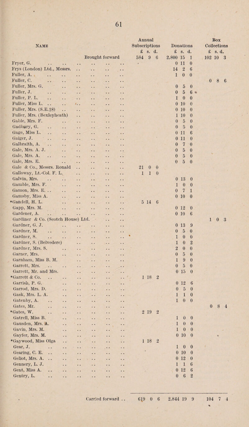 Brought forward Fryer, G. Frys (London) Ltd., Messrs. .. Fuller, A. Fuller, C. .. . Fuller, Mrs. G. .. .. Fuller, J. Fuller, P. L. Fuller, Miss L. .. . . /. . Fuller, Mrs. (S.E.18). Fuller, Mrs. (Bexleyheath) Gable, Mrs. F. .... Gadbury, G. Gage, Miss L. Gaiger, J. . . Galbraith, A. . . Gale, Mrs. A. J. Gale, Mrs. A. Gale, Mrs. E. Gale & Co., Messrs. Ronald .. . . . , Galloway, Lt.-Col. F. L._ Galvin, Mrs. Gamble, Mrs. F. Gamon, Mrs. E. . . Gamsby, Miss A. *Gandell, H. L. Gapp, Mrs. M. Gardener, A. .... Gardiner & Co. (Scotch House) Ltd. Gardner, G. J. Gardner, M. .. . . .. . . Gardner, S. Gardner, S. (Belvedere) Gardner, Mrs. S. Garner, Mrs. Garnham, Miss B. M. Garrett, Mrs. Garrett, Mr. and Mrs. *Garrett & Co. Garrtsh, P. G. Garrod, Mrs. I). Gask, Mrs. L. A. Gatenby, A. Gates, Mr. *Gates, W. Gatrell, Miss B. Gausden, Mrs. A. Gavin, Mrs. M. .. .... Gayfer, Mrs. M. * Gay wood. Miss Olga Gear, J. .. .... Gearing, C. E. . . Geliot, Mrs. A. .. . . . . .. Gennery, L. J. Gent, Miss A. .. Gentry, L. Annual Box £ s. d. £ s. d. £ s. d. 584 9 6 2,800 15 1 102 10 3 . * 0 11 0 14 2 6 1 0 0 0 8 6 0 5 0 0 5 6 * 1 0 0 0 10 0 0 10 0 1 10 0 0 5 0 0 5 0 0 11 6 0 11 0 0 7 0 0 5 0 0 5 0 V 0 5 0 21 0 0 1 1 0 0 13 0 1 0 0 0 7 1 0 10 0 5 14 6 0 12 0 0 10 6 10 3 0 13 9 0 5 0 1 0 0 1 0 2 2 0 0 0 5 0 1 9 0 0 5 0 0 15 0 1 18 2 0 12 6 0 5 0 1 1 0 1 0 0 0 8 4 2 19 2 1 0 0 1 0 0 1 0 0 -- 0 10 0 • 1 18 2 1 0 0 0 10 0 0 12 0 1 1 6 0 12 6 0 6 2