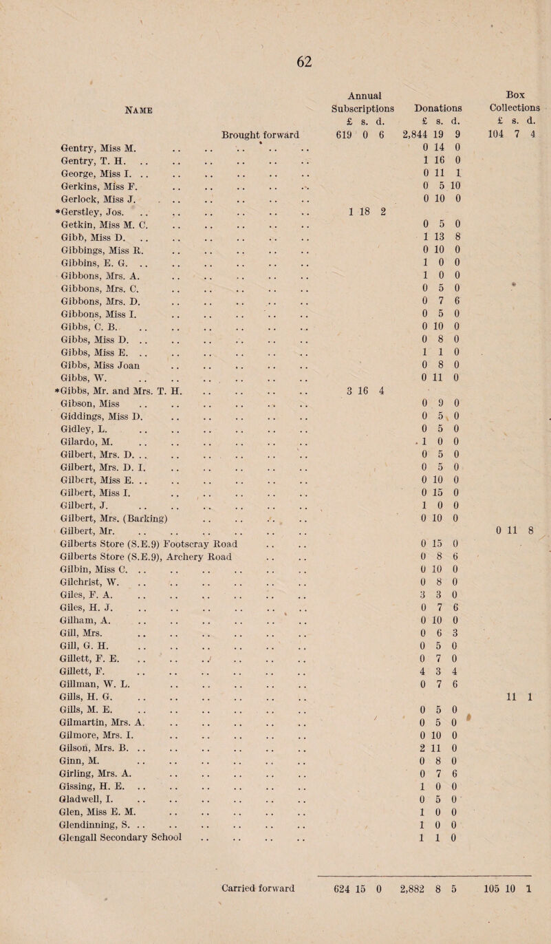 Annual NAME Subscriptions Donations £ s. d. £ s. d. Brought forward 619 0 6 2,844 19 9 Gentry, Miss M. .. % 0 14 0 Gentry, T. H. 4 1 16 0 George, Miss I. .. • • • • • 0 11 1 Gerkins, Miss F. • . • • 4 0 5 10 Gerlock, Miss J. ... *Gerstley, Jos. . . 1 18 2 0 10 0 Getkin, Miss M. C. • • • . 4 0 5 0 Gibb, Miss D. . . . . 4 1 13 8 Gibbings, Miss B. 0 10 0 Gibbins, E. G. .. • • • « 4 1 0 0 Gibbons, Mrs. A. . * • « 4 . 1 0 0 Gibbons, Mrs. C. . . 0 5 0 Gibbons, Mrs. D. • . • • 4 . 0 7 6 Gibbons, Miss I. • • • . 0 5 0 Gibbs, C. B. 0 10 0 Gibbs, Miss D. .. • • . . , . 0 8 0 Gibbs, Miss E. .. • • • • . . 1 1 0 Gibbs, Miss Joan . . • « , , 0 8 0 Gibbs, W. * Gibbs, Mr. and Mrs. T. H. 3 16 4 0 11 0 Gibson, Miss • • • • , i 0 9 0 Giddings, Miss D. • • • . 4 4 0 5 0 Gidley, L. . . * . 4 4 0 5 0 Gilardo, M. • • • • « , . 1 0 0 Gilbert, Mrs. D. .. • • • • 0 5 0 Gilbert, Mrs. D. I. • • • . 0 5 0 Gilbert, Miss E. .. • • • • , , 0 10 0 Gilbert, Miss I. • • • . 0 15 0 Gilbert, J. • • • . , , 1 0 0 Gilbert, Mrs. (Barking) Gilbert, Mr. .. • • , 0 10 0 Gilberts Store (S.E.9) Footscray Eoad 4 4 0 15 0 Gilberts Store (S.E.9), Archery Road 4 4 0 8 6 Gilbin, Miss C. . . . . • . , , ' 0 10 0 Gilchrist, W. • • 4 . , , 0 8 0 Giles, F. A. 4 4 4 4 , , 3 3 0 GUes, H. J. 4 4 4 4 , , 0 7 6 Gilham, A. 4 4 4 4 0 10 0 GUI, Mrs. 4 4 4 4 0 6 3 Gill, G. H. 4 4 4 4 0 5 0 Gillett, F. E. 44/ . , 0 7 0 GUlett, F. 4 4 4 4 , , 4 3 4 GUlman, W. L. Gills, H. G. 4 4 0 7 6 Gills, M. E. 4 4 4 4 0 5 0 GUmartin, Mrs. A. 4 4 4 4 , , 0 5 0 GUmore, Mrs. I. 44 4 4 , , 0 10 0 Gilson, Mrs. B. .. 4 4 4 4 . , 2 11 0 Ginn, M. 4 4 4 4 . , 0 8 0 Girling, Mrs. A. 4 4 4 4 0 7 6 Gissing, H. E. 4 4 4 4 1 0 0 Gladwell, I. * 4 4 4 4 4 0 5 0 Glen, Miss E. M. 4 4 4 • 1 0 0 Glendinning, S. .. 4 4 4 4 1 0 0 Glengall Secondary School 4 4 4 4 1 1 0 Box Collections £ s. d. 104 7 4 0 11 8 11 1