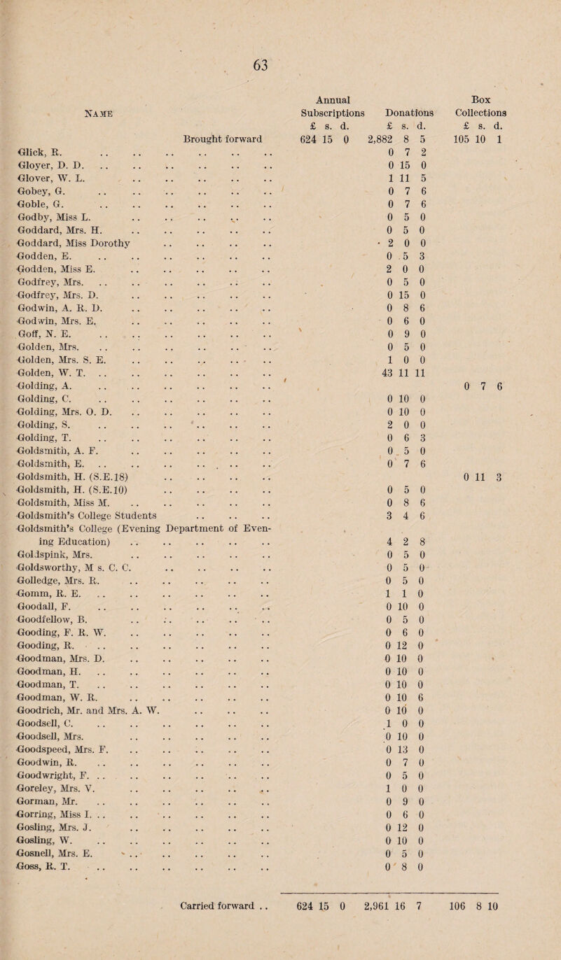 Name Brought forward Annual Subscriptions Donations £ s. d. £ s. d. 624 15 0 2,882 8 5 Box Collections £ s. d. 105 10 1 Olick, R. . . , 0 7 2 Gloyer, D. D. • . • • 0 15 0 Glover, W. L. • • 1 11 5 Gobey, G. . . 0 7 6 Goble, G. • • 0 7 6 Godby, Miss L. • • 0 5 0 Goddard, Mrs. H. • . • • 0 5 0 Goddard, Miss Dorothy • 2 0 0 Godden, E. 0 .5 3 Godden, Miss E. • • . • 2 0 0 Godfrey, Mrs. 0 5 0 Godfrey, Mrs. D. 0 15 0 Godwin, A. li. D. . . • • 0 8 6 Godwin, Mrs. E, 0 6 0 Goff, N. E. . . .. 0 9 0 Golden, Sirs. 0 5 0 Golden, Mrs. S. E. 1 0 0 Golden, W. T. . • • • 43 11 11 Golding, A. Golding, C. / 0 10 0 0 7 6 Golding, Mrs. 0. D. • • 0 10 0 Golding, S. . . 2 0 0 Golding, T. 0 6 3 Goldsmith, A. E. 0 . 5 0 Goldsmith, E. 0 7 6 Goldsmith, H. (S.E. 18) Goldsmith, H. (S.E. 10) . . 0 5 0 0 11 3 Goldsmith, Sliss M. . . 0 8 6 Goldsmith’s College Students . . 3 4 6 Goldsmith’s College (Evening Department ing Education) of Even- * 4 2 8 Golispink, Mrs. . . 0 5 0 Goldsworthy, M s. C. C. • • 0 5 0 Golledge, Mrs. E.. 0 5 0 Gomm, R. E. . « • • 1 1 0 Goodall, F. 0 10 0 GoodfeUow, B. 0 5 0 Gooding, F. R. W. • • . • 0 6 0 Gooding, R. .. • . . . 0 12 0 Goodman, Mrs. D. • • 0 10 0 • Goodman, H. • • • • 0 10 0 Goodman, T. • • . • 0 10 0 Goodman, W. R. • • • • 0 10 6 Goodrich, Mr. and Mrs. A. W. • • • • 0 Id 0 Goodsell, C. • • . . 1 0 0 GoodseU, Mrs. • • • • 'o 10 0 Goodspeed, Mrs. F. • • 0 13 0 Goodwin, R. . » 0 7 0 Goodwright, F. . . 0 5 0 Goreley, Mrs. V. • • • • 1 0 0 Gorman, Mr. • • • • 0 9 0 Gorring, Miss I. . . « • • • 0 6 0 Gosling, Mrs. J. • • f • 0 12 0 Gosling, W. • • • • 0 10 0 Gosnell, Mrs. E. ' .. • • • . 0 5 0 Goss, R. T. .. • • • • 0 8 0