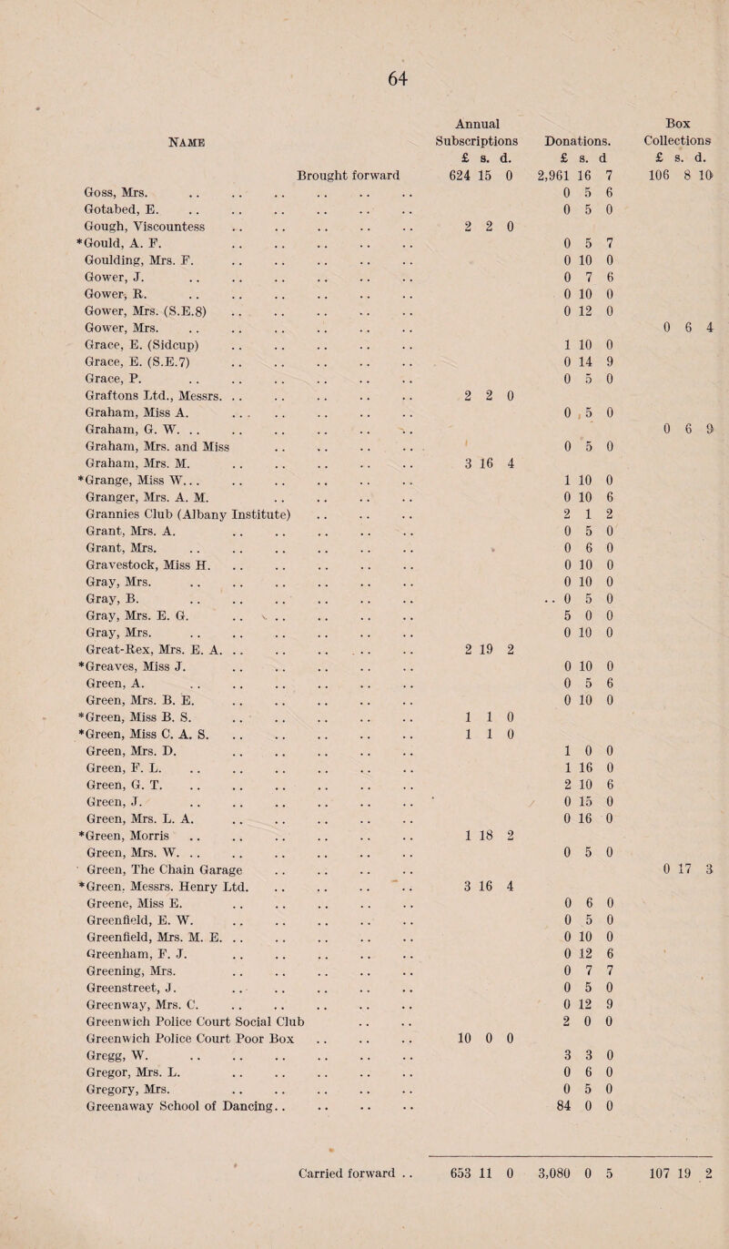 64 Annua] Box NAME Subscriptions Donations. Collections £ s. d. £ s. d £ s. d. Brought forward 624 15 0 2,961 16 7 106 8 10 Goss, Mrs. 0 5 6 Gotabed, E. 0 5 0 Gough, Viscountess 2 2 0 * Gould, A. F. 0 5 7 Goulding, Mrs. F. 0 10 0 Gower, J. 0 7 6 Gower, B. 0 10 0 Gower, Mrs. (S.E.8) 0 12 0 Gower, Mrs. 0 6 4 Grace, E. (Sidcup) 1 10 0 Grace, E. (S.E.7) 0 14 9 Grace, P. 0 5 0 Graftons Ltd., Messrs. .. 2 2 0 Graham, Miss A. . 0 , 5 0 Graham, G. W. . . 0 6 9 Graham, Mrs. and Miss 0 5 0 Graham, Mrs. M. 3 16 4 * Grange, Miss W... , . 1 10 0 Granger, Mrs. A. M. 0 10 6 Grannies Club (Albany Institute) 2 1 2 Grant, Mrs. A. 0 5 0 Grant, Mrs. 0 6 0 Gravestock, Miss H. 0 10 0 Gray, Mrs. 0 10 0 Gray, B. .. 0 5 0 Gray, Mbs. E. G. .. >. . . 5 0 0 Gray, Mrs. 0 10 0 Great-Hex, Mrs. E. A. .. 2 19 2 * Greaves, Miss J. 0 10 0 Green, A. 0 5 6 Green, Mrs. B. E. 0 10 0 * Green, Miss B. S. 1 1 0 *Green, Miss C. A. S. 1 1 0 Green, Mrs. D. 1 0 0 Green, F. L. 1 16 0 Green, G. T. .. .. .. 2 10 6 Green, J. • 0 15 0 Green, Mrs. L. A. 0 16 0 * Green, Morris 1 18 9 Green, Mrs. W. . . 0 5 0 • Green, The Chain Garage 0 17 3 * Green. Messrs. Henry Ltd. 3 16 4 Greene, Miss E. 0 6 0 Greenfield, E. W. 0 5 0 Greenfield, Mrs. M. E. .. 0 10 0 Greenham, F. J. 0 12 6 Greening, Mrs. 0 7 7 Greenstreet, J. 0 5 0 Greenway, Mrs. C. 0 12 9 Greenwich Police Court Social Club 2 0 0 Greenwich Police Court Poor Box 10 0 0 Gregg, W. 3 3 0 Gregor, Mrs. L. 0 6 0 Gregory, Mrs. 0 5 0 Greenaway School of Dancing.. 84 0 0