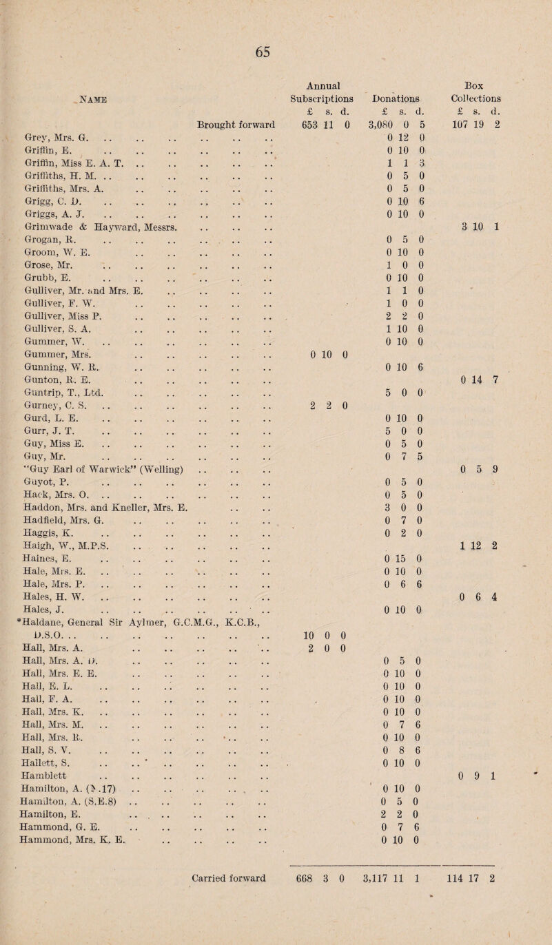 Brought forward Grey, Mrs. G. Grifiin, E. Griffin, Miss E. A. T. Griffiths, H. M. .. Griffiths, Mrs. A. ,. .. Grigg, C. 1). Griggs, A. J. Grimwade & Hayward, Messrs. Grogan, B. .. .. .. .... Groom, W. E. .. . . .. Grose, Mr. Grubb, E. Gulliver, Mr. and Mrs. E. Gulliver, E. W. Gulliver, Miss P. Gulliver, S. A. Gummer, W. Gummer, Mrs. Gunning, W. 11. Gunton, R. E. .. Guntrip, T., Ltd. Gurney, C. S. Gurd, L. E. Gurr, J. T. Guy, Miss E. Guy, Mr. “Guy Earl of Warwick” (Welling) Guyot, P. . Hack, Mrs. 0. . . Haddon, Mrs. and Kneller, Mrs. E. Hadfield, Mrs. G. Haggis, K. Haigh, W., M.P.S. Haines, E. Hale, Mrs. E. Hale, Mrs. P. Hales, H. W. Hales, J. . . . . . . . . .... *Haldane, General Sir Aylmer, G.C.M.G., K.C.B., D.S.O.. Hall, Mrs. A. Hall, Mrs. A. i). Hall, Mrs. E. E. . Hall, E. L.: . Hall, E. A. Hall, Mrs. K. . . Hall, Mrs. M. Hall, Mrs. It. Hall, S. V. Hailett, S.'. Hamblett Hamilton, A. (1^ .17) .. .. .. . Hamilton, A. (S.E.8) Hamilton, E. ..... Hammond, G. E. Hammond, Mrs. K. E., Annual Box £ s. d. £ s. d. £ s. d. 653 11 0 3,080 0 5 107 19 2 0 12 0 0 10 0 1 1 3 0 5 0 0 5 0 0 10 6 0 10 0 3 10 1 0 5 0 0 10 0 1 0 0 0 10 0 1 1 0 1 0 0 2 2 0 1 10 0 0 10 0 0 10 0 0 10 6 0 14 7 5 0 0 2 2 0 0 10 0 5 0 0 0 5 0 0 7 5 0 5 9 0 5 0 0 5 0 3 0 0 0 7 0 0 2 0 1 12 2 0 15 0 0 10 0 0 6 6 0 6 4 0 10 0 10 0 0 2 0 0 0 5 0 0 10 0 0 10 0 0 10 0 0 10 0 0 7 6 0 10 0 0 8 6 0 10 0 0 9 1 ' 0 10 0 0 5 0 2 2 0 , 0 7 6 0 10 0