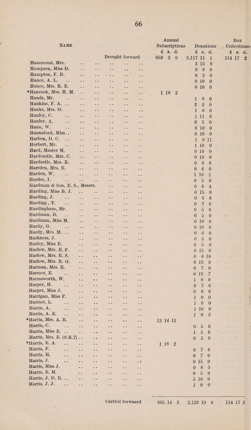 Annual Box Name Subscriptions Donations . Collections £ s. d. £ s. d. £ s. d. Brought forward 668 3 0 3,117 11 1 114 17 2 Hammond, Mrs. • . . . • . • • , , 3 15 9 Hampson, Miss D. . . . . • C 0 8 0 Hampton, T. B. . . • . . . . . . . . 0 5 0 Hance, A. L. . . . . . . . . . • 0 10 0 Hance, Mrs. R. E. . . . . . . • . 0 10 0 ♦Hancock, Mrs. H. M. • . • • • • . , 1 18 2 Hands, Mr. • . . . • • 1 0 0 Hankins, E. A. .. • • . • . , , , 2 2 0 Hanks, Mrs. 0. • » . • • . , , 1 0 0 Hanley, C. . . . • . . . . , • 1 11 6 Hanley, A. • - . . . . • 0 5 0 Hann, W. • . . . . . . » 0 10 0 Hannaford, Miss.. • . . . , , , , 0 10 0 Harben, D. C. .. . . . . • 1 0 11 Herbert, Mr. . . . • • . , 1 10 0 Hard, Master M. . . . . . , , 0 10 0 Hardcastle, Mrs. C. • . . 0 10 0 Hardastle, Mrs. R. . . , , , , 0 6 6 Harrden, Mrs. E. , , , , , 0 6 0 Harden, W. . . . • . . • . , 1 16 1 Harder, I. . • . . » . 0 5 0 Hardman & Son, E. S. , Messrs. . . . 0 6 4 Harding, Miss B. J. • • . . • . , , 0 15 0 Harding, J. • • . • . . . , . 0 6 6 Harding, T. . . . • . 0 7 6 Hardingham, Mr. • . . , , 0 5 0 Hardman, D. , , • . . • . • , , 0 5 0 Hardman, Miss M. • , • . . . 0 10 0 Hardy, G. . . . » • • 0 10 0 Hardy, Mrs. M. .. . • . • . . • 0 8 0 Harkness, J. . • . . • . • . , , 0 5 0 Harley, Miss E. • . . . * • • 0 5 0 Harlow, Mrs. E. E. . • . . * 0 15 0 Harlow, Mrs. E. S. . . • • . • . . 0 8 10 Harlow, Mrs. R. G. . . • • • • • . • 0 13 9 Harman, Mrs. E. . . « • . . . . • 0 7 0 Harmer, E. . • • • • . • . • 0 16 7 Harmsworth, W. . . « . • . . . • 1 0 0 Harper, H. . • . . . . . • . 0 7 6 Harper, Miss J. . . . . • . • . • 0 6 6 Harrigan, Miss E. • • • . . . . . • 1 0 0 Harriot, L. . • • • • . . . , 1 0 0 Harris, A. • • • • - . • . • 1 10 0 Harris, A. E. . . • • . . . . « 1 0 3 ♦Harris, Mjs. A. R. • • • • . . • . • 13 14 11 Harris, C. . • . . . . . • , 0 5 0 Harris, Miss E. .. . • • • . • • • 1 5 0 Harris, Mrs. E. (S.E.7) . . . • • . . . . , 0 5 0 ♦Harris, E. A. • . • . • . • . 1 18 2 Harris, E. • • • . . . . . 0 7 6 Harris, H. • • • . . * . • 0 7 0 Harris, J. .. • • • . . . . . . t 0 15 0 Harris, Miss J. . . . • . . 0 8 5 Harris, E. M. . . . . , , 0 5 0 Harris, J. D. E. .. . . . • . . • . , , 5 10 0 Harris, J. J. . . . . . . , , 1 0 0 685 14 3 3,159 19 6