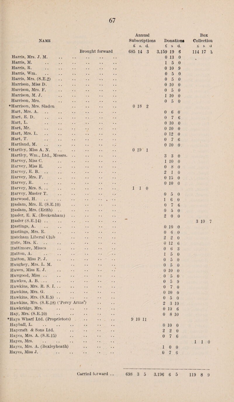 Name Brought forward Annual Subscriptions £ s. d. 685 14 3 Donations £ s d. 3,159 19 6 Harris, Mrs. J. M. • • • • 0 13 0 Harris, M. . . • « 1 5 0 Harris, B. . • • « 0 10 9 Harris, Wm. . • . • 0 5 0 Harris, Mrs. (S.E.2) .. • • • . . . 0 5 0 Harrison, Miss D. . . 0 10 0 Harrison, Mrs. F. . . . . 0 5 0 Harrison, M. J. . . . . 1 10 0 Harrison, Mrs. . • . • 0 5 0 *Harri3on, Mrs. Sladen . . . • 0 18 2 Hart, Mrs. A. . . . . 0 6 0 Hart, E. D. . . . 0 7 6 Hart, L. . . ■ . 0 10 0 Hart, Mr. . . 0 10 0 Hart, Mrs. L. . . . . 0 12 0 Hart, T. . . 0 7 6 Hartland, M. • 0 10 0 *Hartley, Miss A. N. . 0 19 1 Hartley, Wm., Ltd., Messrs. .. • . . . 3 3 0 Harvey, Miss C. .. • 1 10 0 Harvey, Miss E. - . 0 8 0 Harvey, E. B. . . 2 1 0 Harvey, Mrs. F. • 0 15 0 Harvey, E. 0 10 0 Harvey, Mrs. S. . . . 1 1 0 Harvey, Master T. . 0 5 0 Harwood, H. .... * * • 1 6 0 Haslam, Mrs. E. (S.E.IO) 0 7 6 Haslam, Mrs. (Erith) • 0 5 0 Hasler, E. K. (Beckenham) 2 0 0 Hasler (S.E.14) . . • - Hastings, A. • * 0 10 0 Hastings, Mrs. E. 0 6 0 Hatcham Liberal Club - • 2 2 0 Hate, Mrs. K. .. 0 12 6 Hattimore, Misses . . 0 6 3 Hatton, A. • • 15 0 Hatton, Miss P. J. 0 5 0 Haughey, Mrs. L. M. 0 5 0 Hawses, Miss E. J. 0 10 0 Hawgood, Miss . . 0 5 0 Hawkes, A. B. .. 0 5 9 Hawkins, Mrs. E. S. I. .. . , 0 7 0 Hawkins, Mrs. G. • . . . 0 10 0 Hawkins, Mrs. (S.E.9) • • 0 5 0 Hawkins, Mrs. (S.E.18) (‘Percy Arms’) 2 3 10 Hawkridge, Mrs. 0 10 6 Hay, Sirs. (S.E.IO) • • •. • • . . 0 8 10 *Hays Wharf Ltd. (Proprietors) < . 9 10 11 Hayball, L. . . 0 10 0 Haycraft & Sons Ltd. 2 2 0 Hayes, Sirs. A. (S.E.15) • . 0 7 6 Hayes, Sirs. Hayes, Sirs. A. (Bexleyheath) • • * • 10 0 HayeSj Sliss J. . . ■ 0 7 6 Carried forward .. 698 3 5 3,196 6 5 Box Collection £ s. a 114 17 L 3 10 7 1 1 0 119 8 9