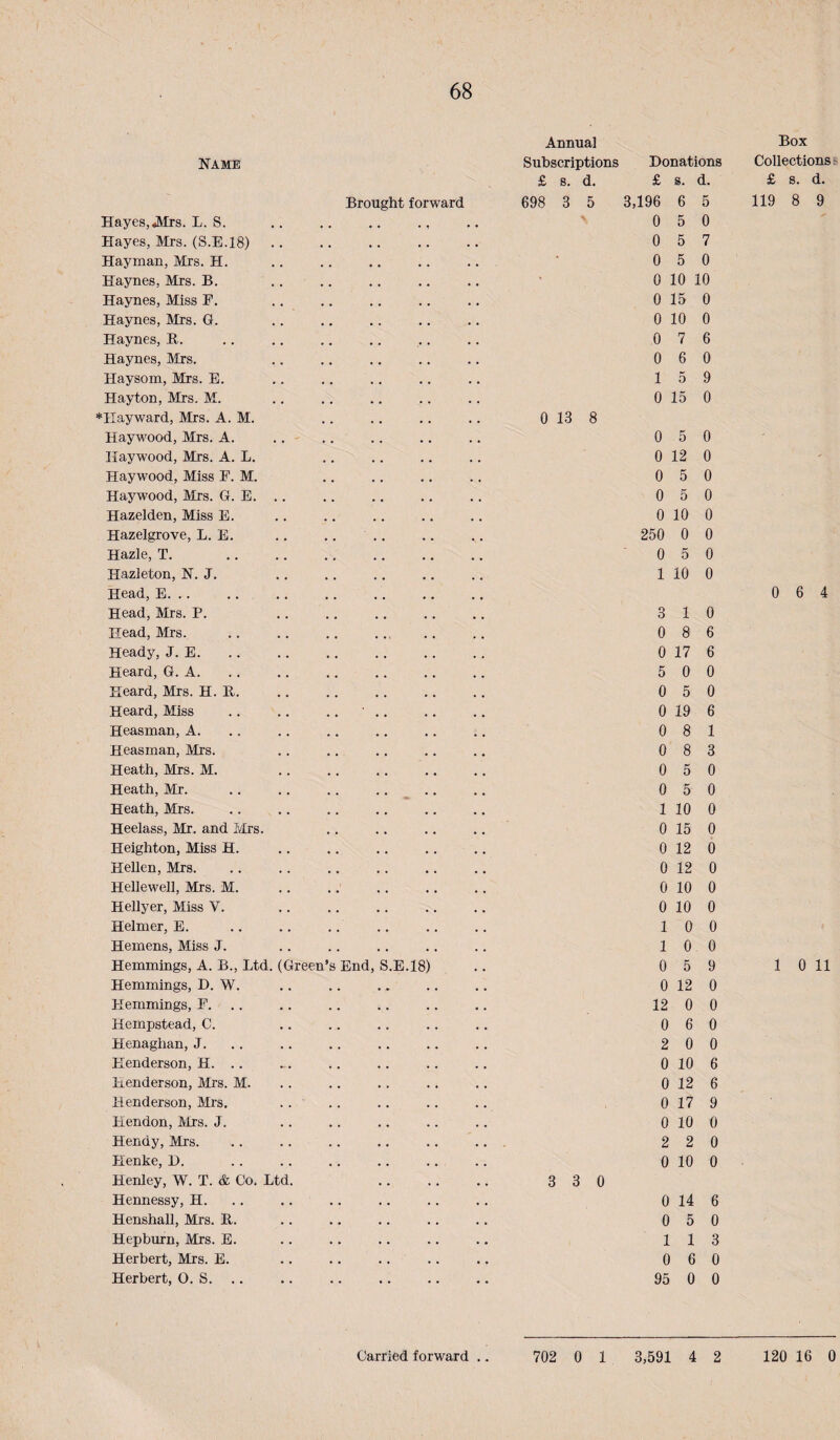 Name Annual Subscriptions Donations Brought forward £ 8. d, £ s. d. 698 3 5 3,196 6 5 Hayes,*Mrs. L. S. • • •• •• ^ 0 5 0 Hayes, Mrs. (S.E.18) • • • • • • • • 0 5 7 Hayman, Mrs. H. . . • . • . 0 5 0 Haynes, Mrs. B. .. . • • . • . • • 0 10 10 Haynes, Miss F, • . • • • • • • 0 15 0 Haynes, Mrs. G. • • • . • • • • 0 10 0 Haynes, B. • • • • » . • • 0 7 6 Haynes, Mrs. • • •• •• •• 0 6 0 Haysom, Mrs. E. • • • • 15 9 Hay ton, Mrs. M. * • • • • • • « 0 15 0 MI ay ward, Mrs. A. M. . . • • . . • . 0 13 8 Haywood, Mrs. A. • • • • • « • • 0 5 0 Haywood, Mrs. A. L. • ■ •• •• •• 0 12 0 Haywood, Miss F. M. • • •• •• •• 0 5 0 Haywood, Mrs. G. E. .. • • •• t. •• 0 5 0 Hazelden, Miss E. • • •• •» •« 0 10 0 Hazelgrove, L. E. • • •• •• •• 250 0 0 Hazle, T. • • • • • • • . 0 5 0 Hazleton, N. J. • • •• •• •« 1 10 0 Head, E. .. • • •• •• •• Head, Mrs. P. • • t* •• •• 3 1 0 Head, Mrs. • • «•! •• •• 0 8 6 Heady, J. E. • • • • • . * « 0 17 6 Heard, G. A. • • • • • • • • 5 0 0 Heard, Mrs. H. B. • • •• •• 0 5 0 Heard, Miss • • •• •• •• 0 19 6 Heasman, A. • • •• •• •• 0 8 1 Heasrnan, Mrs. • • •• •• •• 0 8 3 Heath, Mrs. M. • • •• •• •• 0 5 0 Heath, Mr. • • •• •• •• 0 5 0 Heath, Mrs. • • •• •• •• 1 10 0 Heelass, Mr. and Mrs. • • • • • • • • 0 15 0 Heighten, Miss H. • • •• •• •• 0 12 0 Hellen, Mrs. • • •• •• •• 0 12 0 Hellewell, Mrs. M. • • •• •• •• 0 10 0 Hellyer, Miss V. • • •• •• •• 0 10 0 Helmer, E. • • • • • • • • 10 0 Hemens, Miss J. • • *• •• •• 1 0 0 Hemmings, A. B., Ltd. (Green’s End, S.E.18) 0 5 9 Hemmings, H. W. • . • • • • • • 0 12 0 Hemmings, F. .. • . • . • . • . 12 0 0 Hempstead, C. • « • • » • • • 0 6 0 Henaghan, J. • • • • 2 0 0 Henderson, H. .. • • •• •• •• 0 10 6 Henderson, Mrs. M. • • • . • • • • 0 12 6 Henderson, Mrs. • • • ■ ■ • • • 0 17 9 Hendon, IVIrs. J. • • •* •» •• 0 10 0 Hendy, Mrs. • • • • • • • • 2 2 0 Henke, D. • • • • • • • . 0 10 0 Henley, W. T. & Co, Ltd. 3 3 0 Hennessy, H. . . 0 14 6 Henshall, Mrs. B. • • • . • • • . 0 5 0 Hepbnrn, Mrs. E. • • . . • • . • 1 1 3 Herbert, Mrs. E, • • • • • • • • 0 6 0 Herbert, 0. S. • . * 4 4 4 4 4 95 0 0 Box Collections s £ s. d. 119 8 9 0 6 4 1 0 11