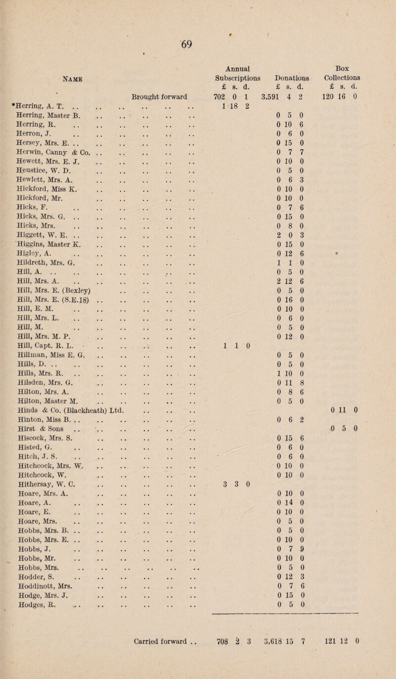 9 Name ♦Herring, A. T. ,. Herring, Master B. Herring, B. Herron, J. Hersey, Mrs. E. Herwin, Canny & Co. .. Hewett, Mrs. E. J. Heustice, W. D. Hewlett, Mrs. A. Hickford, Miss K. Hickford, Mr. Hicks, E. Hicks, Mrs. G. .. Hicks, Mrs. Higgett, W. E. Higgins, Master K. Higley, A. . Hildreth, Mrs. G. Hill, A. .. Hill, Mjs. a. Hill, Mrs. E. (Bexley) Hill, Mrs. E. (S.E.18) .. Hill, E. M. Hill, Mrs. L. Hill, M. . Hill, Mrs. M. P. • .. Hill, Capt. R. L. • Hillman, Miss E. G. Hills, D. Hills, Ml'S. R. Hilsden, Mrs. G. Hilton, Mrs. A. ... Hilton, Master M. Hinds & Co. (Blackheath) Ltd. Hinton, Miss B, .. Hirst & Sons Hiscock, Mrs. S. Histed, G. Hitch, J. S. Hitchcock, Mrs. W. Hitchcock, W. ... Hithersay, W. C. Hoare, Mrs. A. ... Hoare, A. Hoare, E. Hoare, Mrs. Hobbs, Mrs. B. .. Hobbs, Mrs. E. .. Hobbs, J. Hobbs, Mr. Hobbs, Mrs. Hodder, S. Hoddinott, Mrs. Hodge, Mrs. J. ... Hodges, R. Brought forward Annual Subscriptions £ 8. d. 702 0 1 1 18 2 Donations 1 1 0 £ s. 3,591 4 d. 9 0 0 3 0 5 0 0 10 6 0 6 0 15 0 0 7 7 0 10 0 0 5 0 6 0 10 0 0 10 0 0 7 6 0 15 0 0 8 0 2 0 3 0 15 0 0 12 6 1 1 0 0 5 2 12 0 5 0 16 0 0 10 0 0 6 0 5 0 6 0 0 0 0 12 0 0 5 0 0 5 0 1 10 0 0 11 8 0 8 0 5 6 0 0 6 2 0 15 6 0 6 0 0 6 0 0 10 0 0 10 0 3 3 0 0 10 0 0 14 0 0 10 0 0 5 0 0 5 0 0 10 0 0 7 9 0 10 0 0 5 0 0 12 3 0 7 6 0 15 0 0 5 0 Box Collections £ s. d. 120 16 0 0 11 0 0 5 0