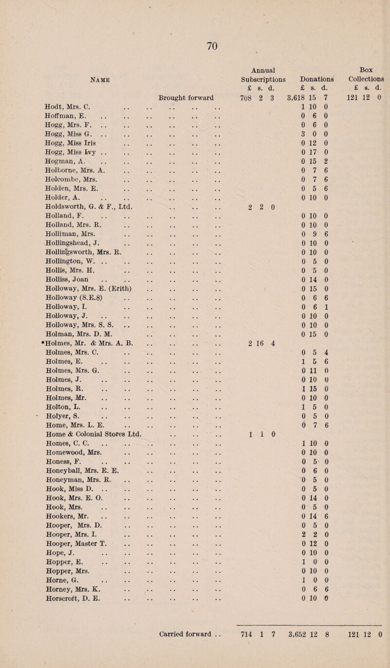 NAME Hodt, Mrs. C. Brought forward Annual Subscriptions £ s. d. 708 2 3 Donations £ s. d. 3,618 15 7 1 10 0 Hoffman, E. 0 6 0 Hogg, Mrs. F. 0 6 0 Hogg, Miss G. 3 0 0 Hogg, Miss Iris 0 12 0 Hogg, Miss Ivy .. 0 17 0 Hogman, A. 0 15 2 Holborne, Mrs. A. 0 7 6 Holcombe, Mrs. 0 7 6 Holden, Mrs. E. 0 5 6 Holder, A. 0 10 0 Holdsworth, G. & F., Ltd. Holland, F. 2 2 0 0 10 0 Holland, Mrs. E. 0 10 0 Holliman, Mrs. 0 9 6 Hollingshead, J. 0 10 0 Hollingsworth, Mrs. E. 0 10 0 Hollington, W. .. 0 5 0 Hollis, Mrs. H. 0 5 0 Holliss, Joan 0 14 0 Holloway, Mrs. E. (Erith) 0 15 0 Holloway (S.E.8) 0 6 6 Holloway, I. 0 6 1 Holloway, J. 0 10 0 Holloway, Mrs. S. S. 0 10 0 Holman, Mrs. D. M. 0 15 0 Holmes, Mr. & Mrs. A. B. Holmes, Mrs. C. 2 16 4 0 5 4 Holmes, E. 1 5 6 Holmes, Mrs. G. 0 11 0 Holmes, J. 0 10 0 Holmes, E. 1 15 0 Holmes, Mr. 0 10 0 Holton, L. 1 5 0 Holyer, S. 0 6 0 Home, Mrs. L. E. 6 7 6 Home & Colonial Stores Ltd. Homes, C. C. 110 1 10 0 Homewood, Mrs. 0 10 0 Honess, F. 0 5- 0 Honey ball, Mrs. E. E. 0 6 0 Honeyman, Mrs. E. 0 5 0 Hook, Miss D. .. 0 5 0 Hook, Mrs. E. 0. 0 14 0 Hook, Mrs. 0 5 0 Hookers, Mr. 0 14 6 Hooper, Mrs. D. 0 5 0 Hooper, Mrs. I. 2 2 0 Hooper, Master T. 0 12 0 Hope, J. 0 10 0 Hopper, E. 1 0 0 Hopper, Mrs. 0 10 0 Horne, G. 1 0 0 Homey, Mrs. K. 0 6 6 Horscroft, D. E. 0 10 0 Box Collections £ 8. d. 121 12 0