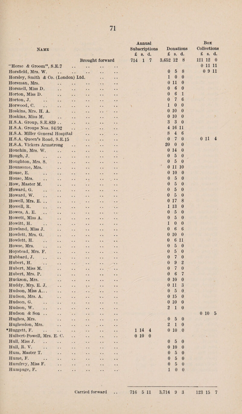 71 Annual Box Name Subscriptions Donations Collections £ s. d. £ s. d. £ s. d. Brought forward 714 1 7 3,652 12 8 121 12 0 “Horse & Groom”, S.E.7 0 11 11 Horsfleld, Mrs, W. 0 5 8 0 9 11 Horsley, Smith & Co. (London) Ltd. 1 0 0 Horsman, Mrs. 0 11 0 Horsnell, Miss D, 0 6 0 Horton, Miss D. 0 6 1 Horton, J. . i 0 7 6 Horwood, C. 1 0 0 Hoskins, Mrs. H. A. .. ' 0 10 0 Hoskins, Miss M. 0 10 0 H.S.A. Group, S.E.839 .. 3 3 0 H.S.A. Groups Nos. 84/92 4 16 11 H.S.A. Miller General Hospital 8 4 6 H.S.A. Queen’s Hoad, S.E.15 0 7 0 0 11 4 H.S.A. Vickers Armstrong 20 0 0 Houchin, Mrs. W. 0 14 0 Hough, J. 0 5 0 Houghton, Mrs. S. 0 5 0 Hounsome, Mrs. 0 11 10 House, E. .... 0 10 0 House, Mrs. 0 5 0 How, Master M. 0 5 0 Howard, G. 0 5 0 Howard, W. 0 5 0 Howell, Mrs, E. ., 0 17 8 Howell, H. 1 13 0 Howes, A. E. 0 5 0 Howett, Miss A. 0 5 0 Howitt, H. 1 0 0 Howland, Miss J. 0 6 6 Howlett, Mrs. G. 0 10 0 Howlett, H. 0 6 11 Howse, Mrs. 0 5 0 Hoystead, Mrs. E. 0 5 0 Hubbard, J. 0 7 0 Hubert, H. 0 9 2 Hubert, Miss M. 0 7 0 Hubert, Mrs. P. 0 6 7 Huckson, Mrs. 0 10 0 Huddy, Mrs. E. J. 0 11 3 Hudson, Miss A,.. 0 5 0 Hudson, Mrs. A. 0 15 0 Hudson, G. 0 10 0 Hudson, W. 2 1 0 Hudson & Son .. 0 10 5 Hughes, Mrs. 0 5 0 Hughesdon, Mrs. 2 1 0 Huggett, F. 1 14 4 0 10 0 Hulbert-Powell, Mrs. E. C. 0 10 0 Hull, Miss J. 0 5 0 Hull, H. V. 0 10 0 Hum, Master T. 0 5 0 Hume, F. 0 5 0 Humfrey, Miss F. 0 5 0 Humpage, F. 1 0 0