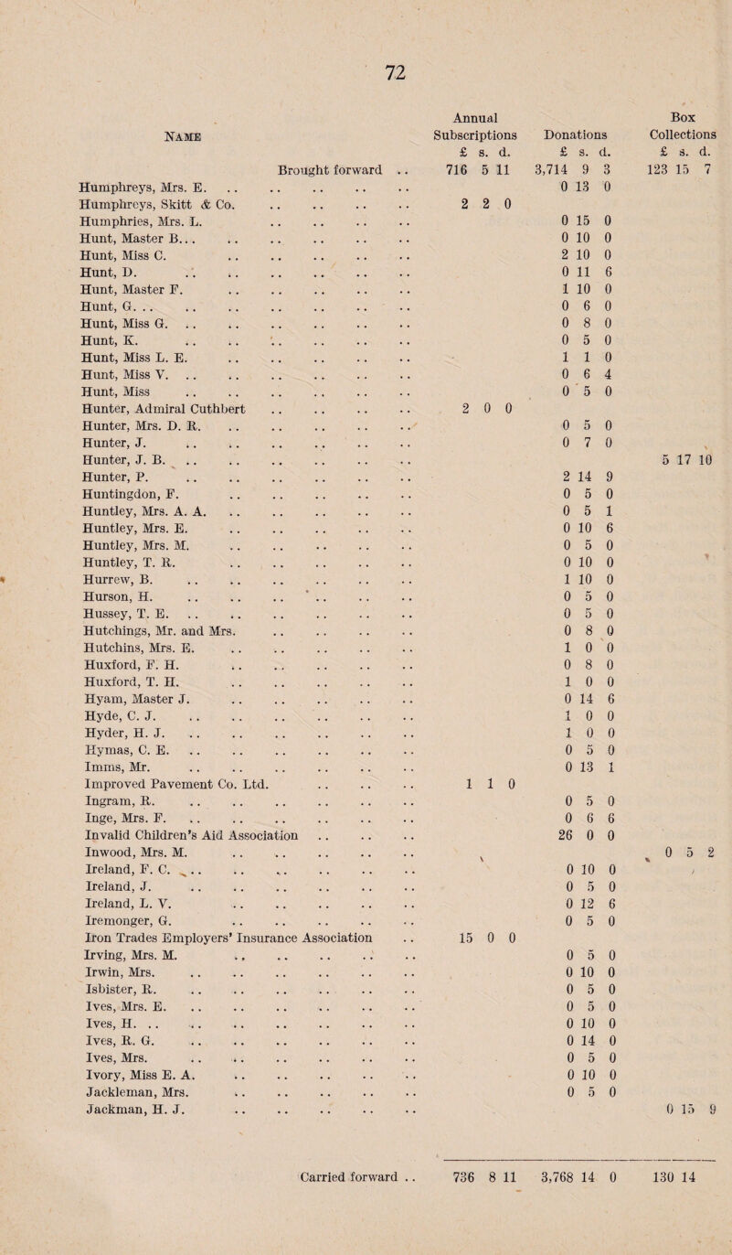 Name Brought forward . Humphreys, Mrs. E. Humphreys, Skitt & Co. Humphries, Mrs. L. Hunt, Master B,. . Hunt, Miss C. Hunt, D. Hunt, Master F. Hunt, G. .. Hunt, Miss G. .. Hunt, K. Hunt, Miss L. E. Hunt, Miss V. .. Hunt, Miss Hunter, Admiral Cuthbert Hunter, Mrs. D. B. Hunter, J. .. .. .. .... Hunter, J. B. .. Hunter, P. Huntingdon, F. Huntley, Mrs. A. A. Huntley, Mrs. E. Huntley, Mrs. M. Huntley, T. B. Hurrew, B. Hurson, H. .. .. .. ' .. Hussey, T. E. Hutchings, Mr. and Mrs. Hutchins, Mrs. E. Huxford, F. H. Huxford, T. H. . Hyam, Master J. Hyde, C. J. Hyder, H. J. Hymas, C. E. Imms, Mr. Improved Pavement Co. Ltd. .. Ingram, B. Inge, Mrs. F. Invalid Children’s Aid Association Inwood, Mrs. M. Ireland, F. C. ^ . Ireland, J. Ireland, L. V. Iremonger, G. Iron Trades Employers’ Insurance Association Irving, Mrs. M. Irwin, Mrs. Isbister, B. Ives, Mrs. E. Ives, H. .. Ives, B. G. Ives, Mrs. Ivory, Miss E. A. Jackleman, Mrs. Jackman, H. J. Annual Box Subscriptions Donations Collections £ s. d. £ s. d. £ 3. d. 716 5 11 3,714 9 3 123 15 7 0 13 0 2 2 0 0 15 0 0 10 0 2 10 0 0 11 6 1 10 0 0 6 0 0 8 0 0 5 0 1 1 0 0 6 4 0 ' 5 0 2 0 0 0 5 0 0 7 0 > 5 17 10 2 14 9 0 5 0 0 5 1 0 10 6 0 5 0 0 10 0 1 10 0 0 5 0 0 5 0 0 8 0 1 0 0 0 8 0 1 0 0 0 14 6 1 0 0 1 0 0 0 5 0 0 13 1 1 1 0 0 5 0 0 6 6 26 0 0 V 0 10 0 0 5 2 0 5 0 0 12 6 0 5 0 15 0 0 0 5 0 0 10 0 0 5 0 0 5 0 0 10 0 0 14 0 0 5 0 0 10 0 0 5 0 0 15 9