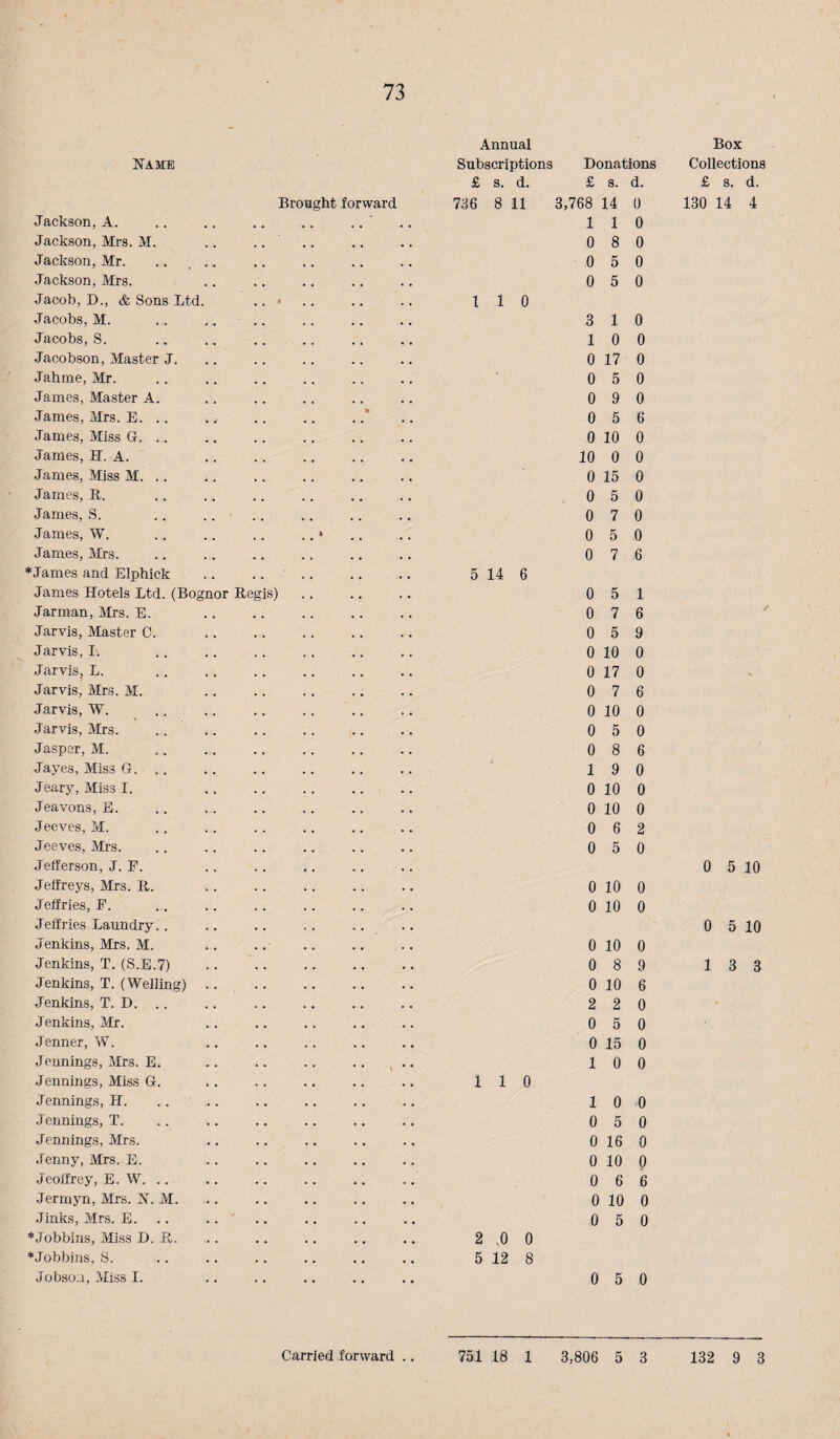 Name Brought forward Jackson,A. .. .. .. .. .. ' Jackson, Mrs. M. .. .. Jackson, Mr. .. ... Jackson, Mrs. Jacob, D., & Sons Ltd. .. < Jacobs, M. Jacobs, S. Jacobson, Master J. Jahme, Mr. James, Master A. James, Mrs. E. .. James, Miss G. James, H. A. James, Miss M. .. .. . James, R. James, S. James, W. .. .. .. .. » James, Mrs. *James and Elphick .. .. .. James Hotels Ltd. (Bognor Regis) Jarman, Mrs. E. Jarvis, Master C. . Jarvis, I. Jarvis, L. Jarvis, Airs. M. Jarvis, W. Jarvis, Mrs. Jasper, M. Jayes, Miss G. .. Jeary, Aliss I. Jeavons, E. Jeeves, M. Jeeves, Mrs. Jefferson, J. F. Jeffreys, Mrs. R. Jeffries, F. Jeffries Laundry.. Jenkins, Mrs. M. Jenkins, T. (S.E.7) . Jenkins, T. (Welling). Jenkins, T. D. . Jenkins, Mr. Jenner, W. Jennings, Airs. E. Jennings, Miss G. Jennings, H. .... Jennings, T. .. .. .... Jennings, Mrs. Jenny, Mrs. E. Jeoifrey, E. W. .. Jermyn, Airs. N. M. .Jinks, Airs. E. .. . . .... *Jobbins, Miss D. R. *Jobbins, S. .. Jobson, Aliss I. Annual Subscriptions Donations £ s. d. 7.^6 8 11 1 1 0 5 14 6 1 1 0 2 ,0 0 5 12 8 £ s. d. 3,768 14 0 110 0 8 0 0 5 0 0 5 0 3 10 10 0 0 17 0 0 5 0 0 9 0 0 5 6 0 10 0 10 0 0 0 15 0 0 5 0 0 7 0 0 5 0 0 7 6 0 5 1 0 7 6 0 5 9 0 10 0 0 17 0 0 7 6 0 10 0 0 5 0 0 8 6 19 0 0 10 0 0 10 0 0 6 2 0 5 0 0 10 0 0 10 0 0 10 0 0 8 9 0 10 6 2 2 0 0 5 0 0 15 0 10 0 10 0 0 5 0 0 16 0 0 10 0 0 6 6 0 10 0 0 5 0 0 5 0 Box Collections £ s. d. 130 14 4 0 5 10 0 5 10 13 3